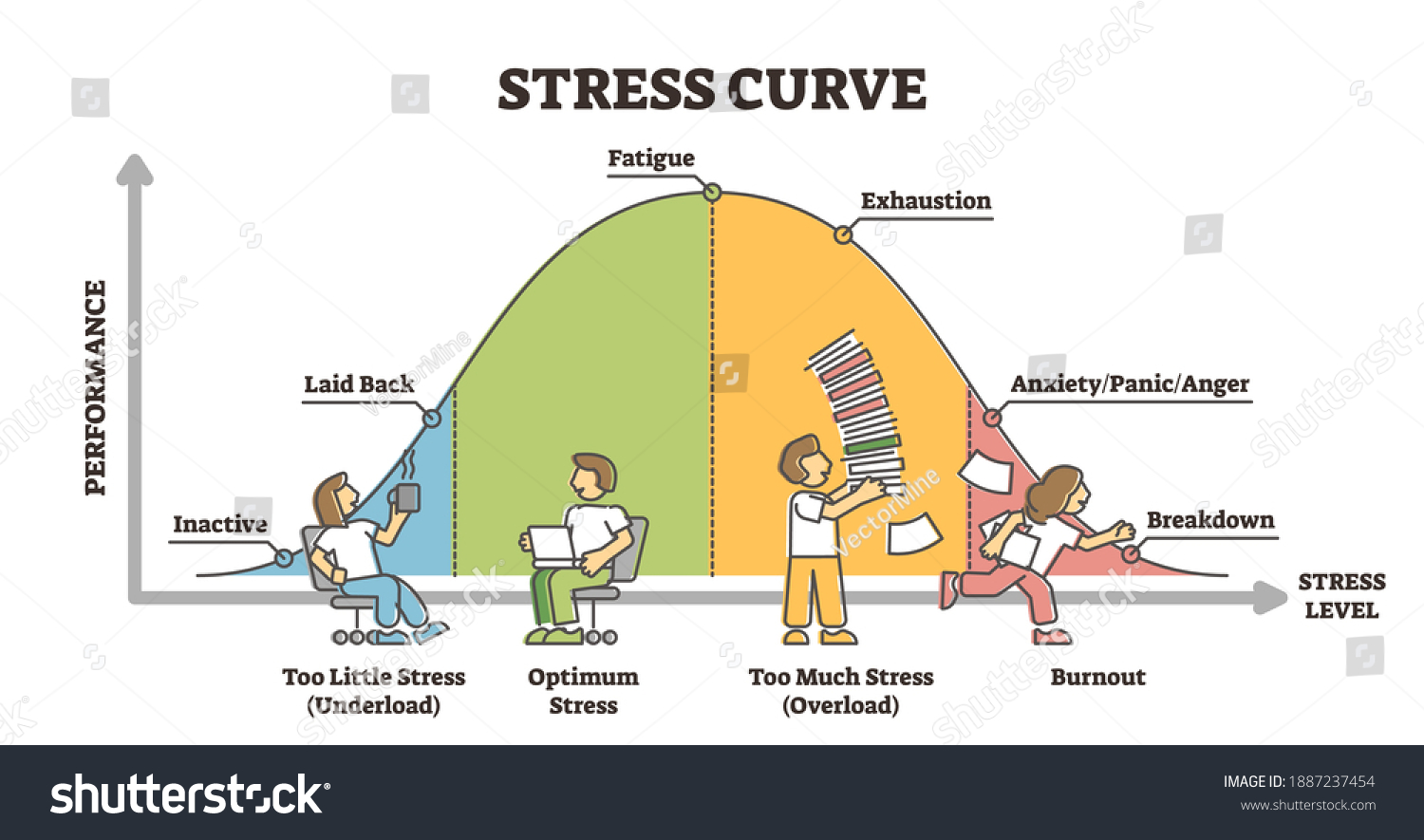 Stress Curve Educational Diagram Performance Level Stock Vector ...