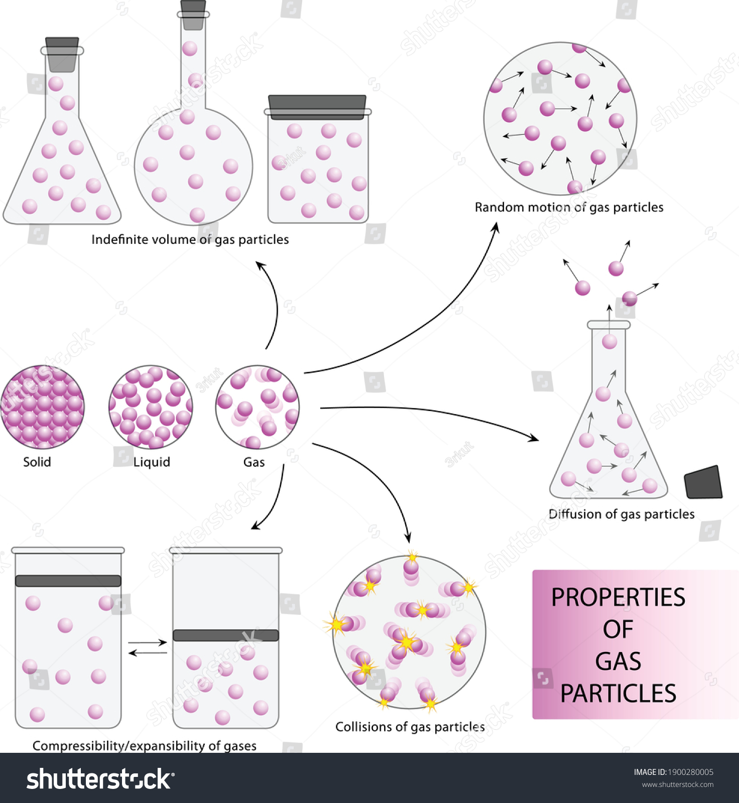 Gas particles