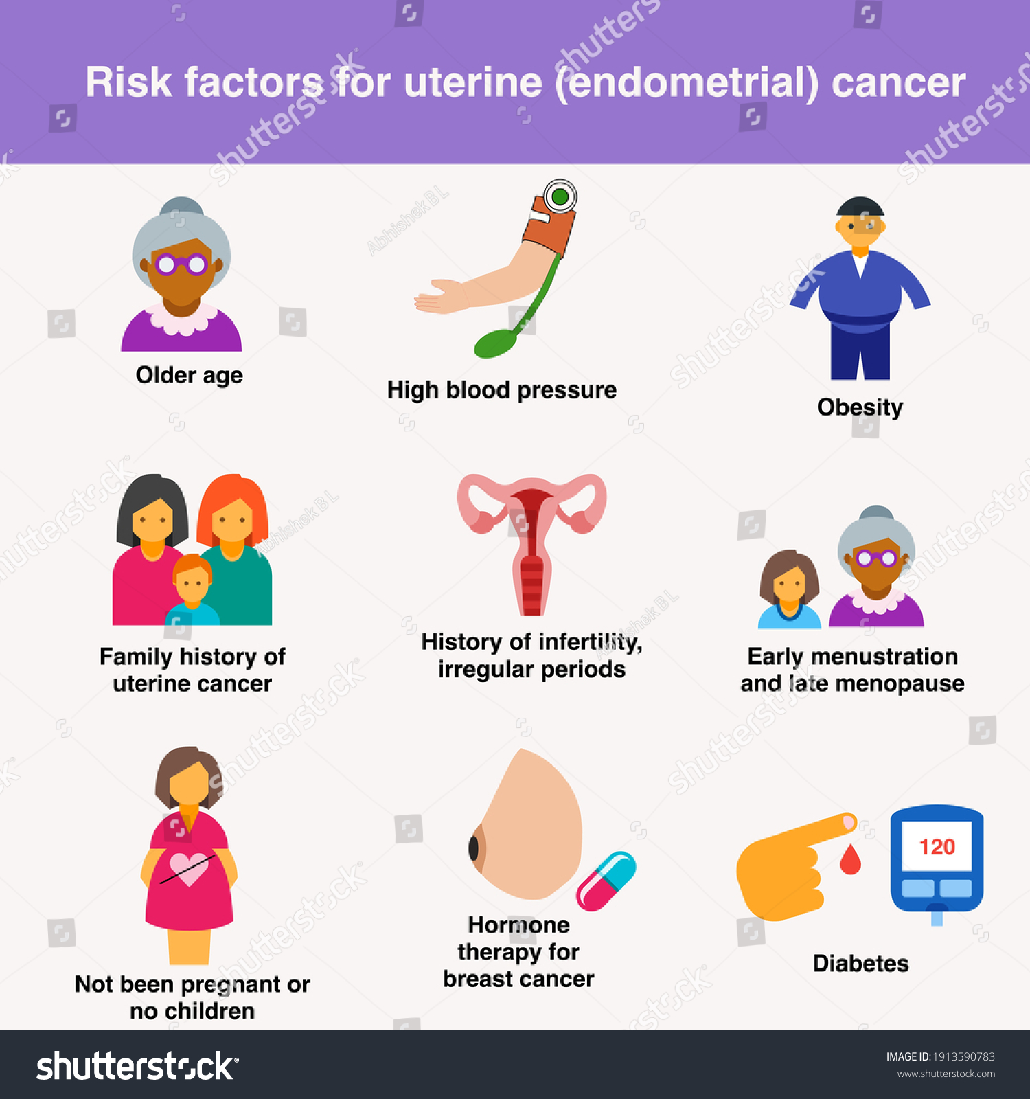 Risk Factor Uterine Endometrial Cancer Old Stock Vector (Royalty Free ...