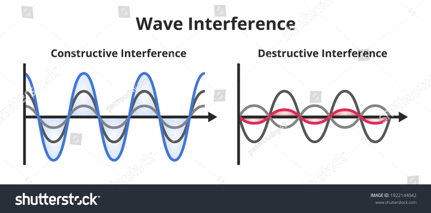 Vector Set Scientific Educational Illustrations Wave Stock Vector ...