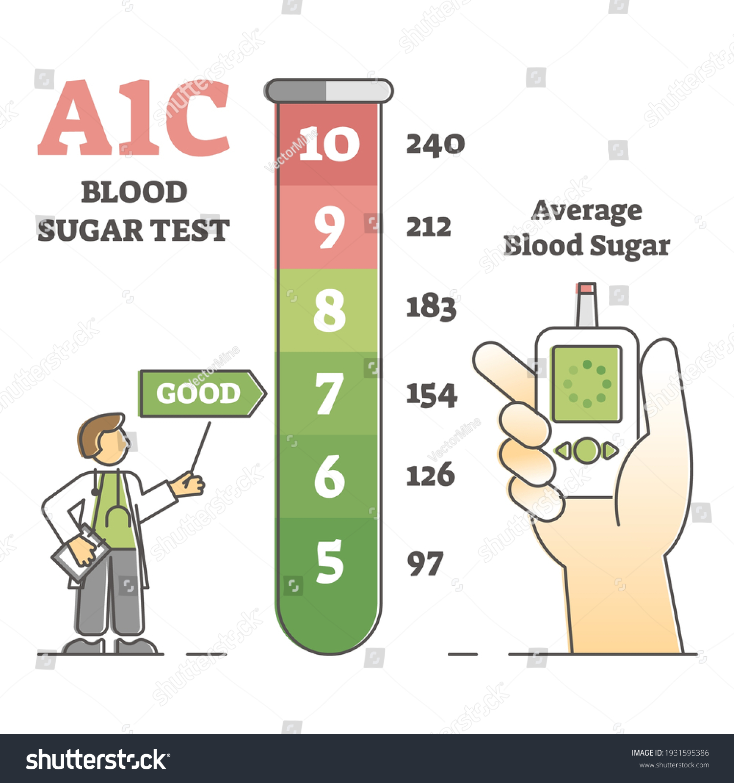 Hemoglobin A1c 325 Images Photos Et Images Vectorielles De Stock Shutterstock 9837