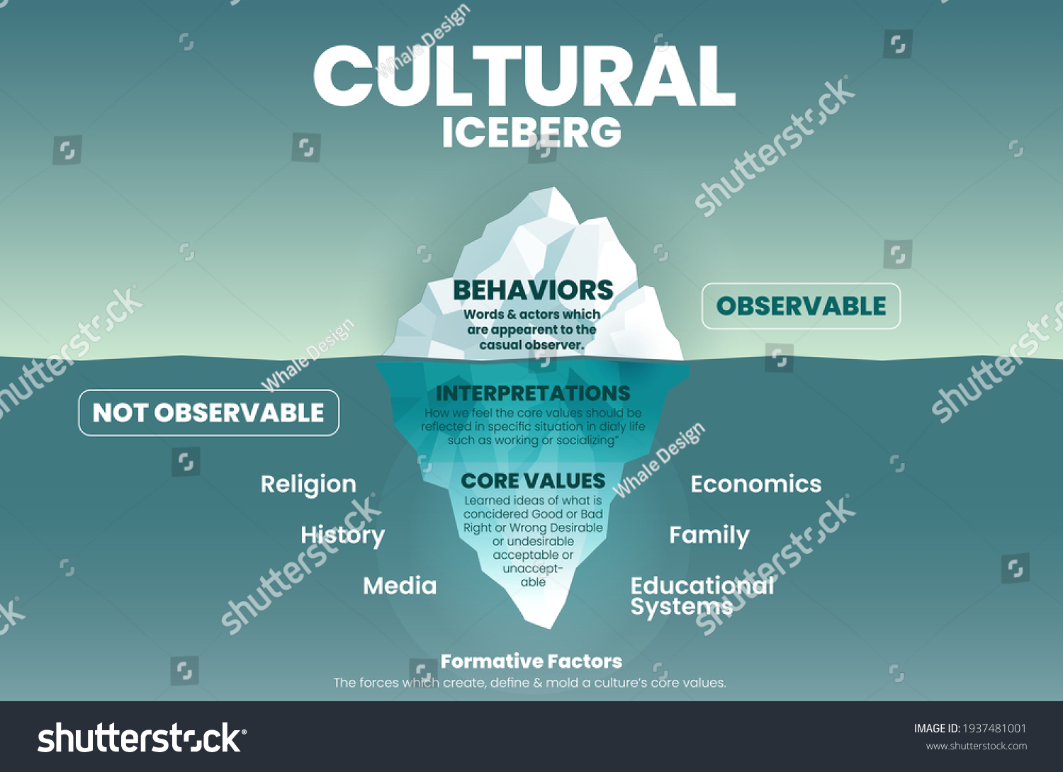 Cultural Behavior Iceberg Template On Surface Stock Vector (Royalty ...