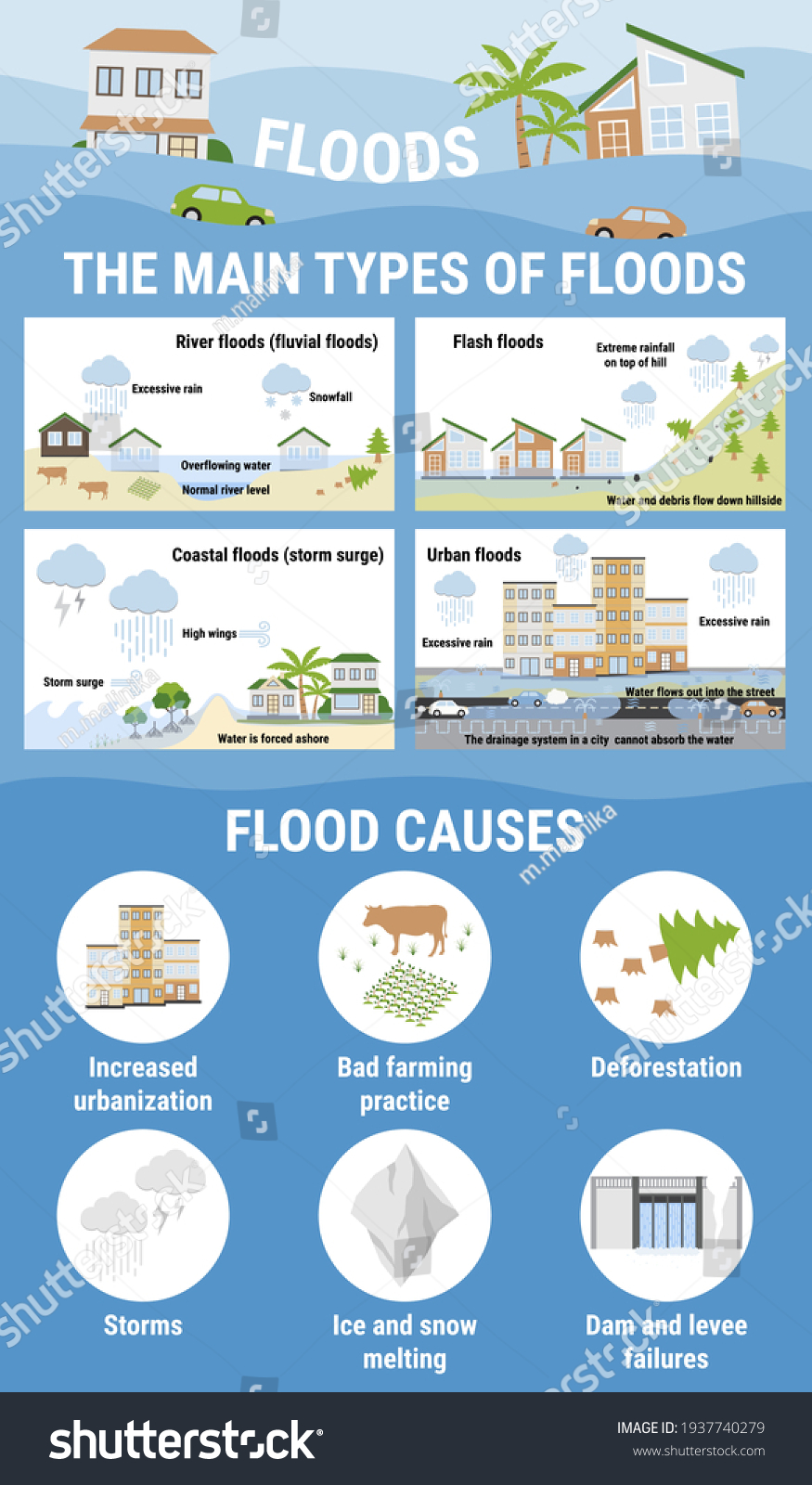 Main Types Floods Flood Causes Flooding Stock Vector (Royalty Free ...