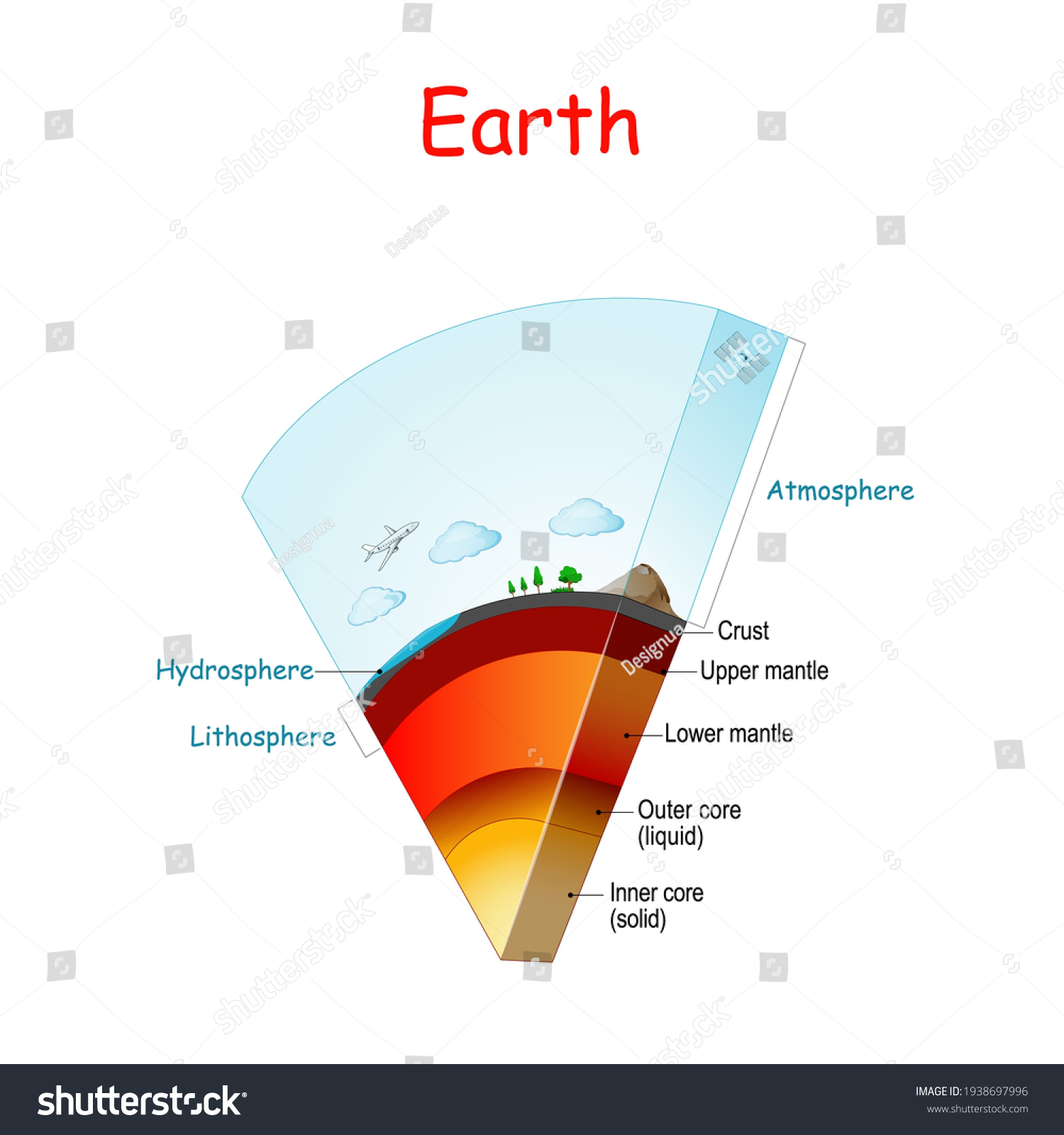 Earth Structure Layers Lithosphere Hydrosphere Atmosphere: vetor stock ...