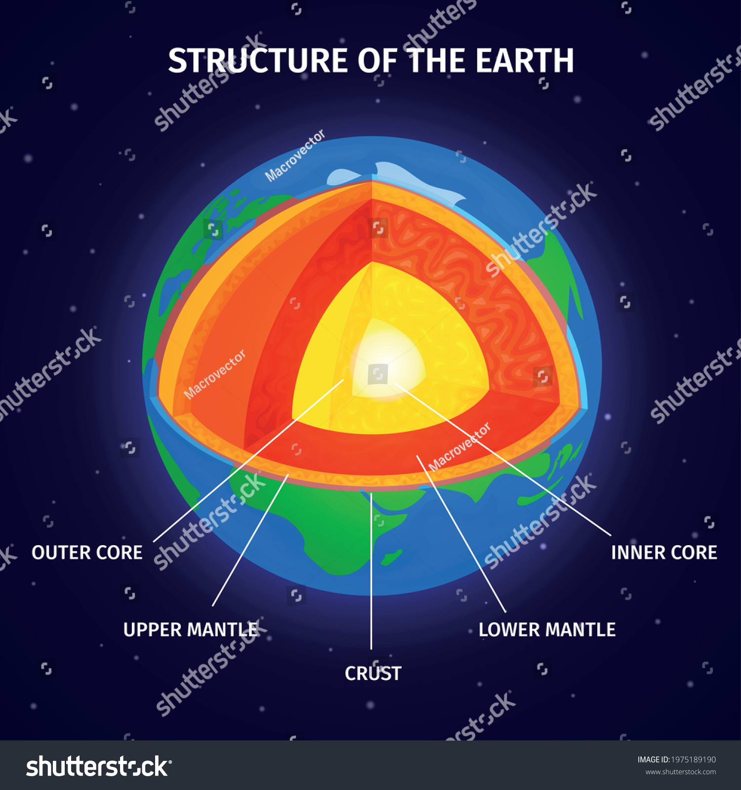 Cross Section Earth Core Mantle Crust Stock Vector (Royalty Free ...