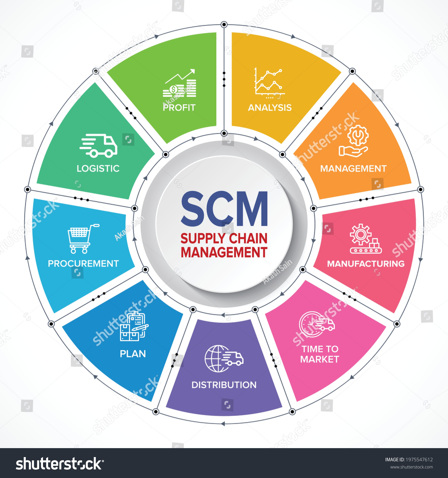 SCM   Supply Chain Management Concept Banner   Royalty Free Stock