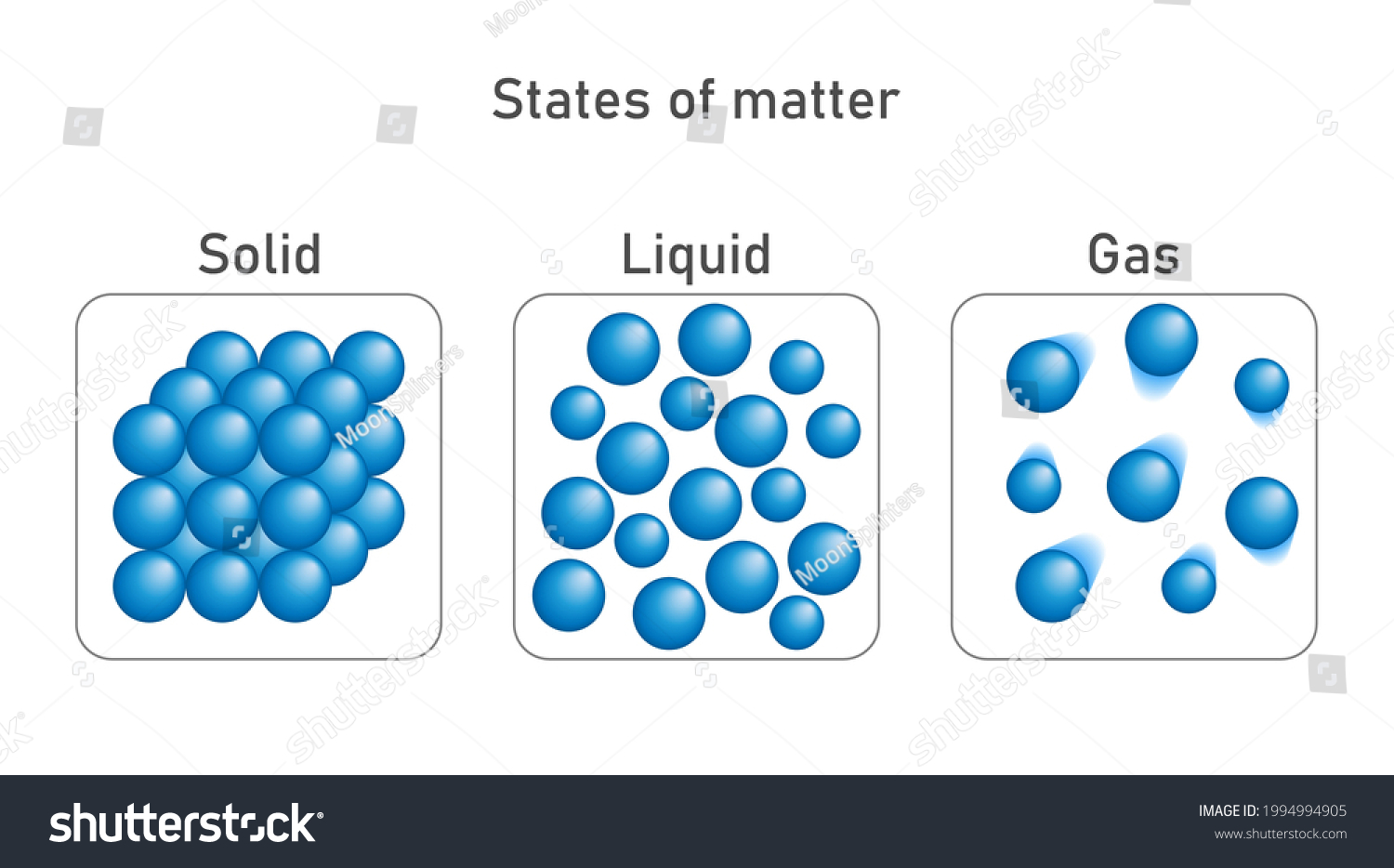 States Matter Vector Circles Infographic Illustration Stock Vector 