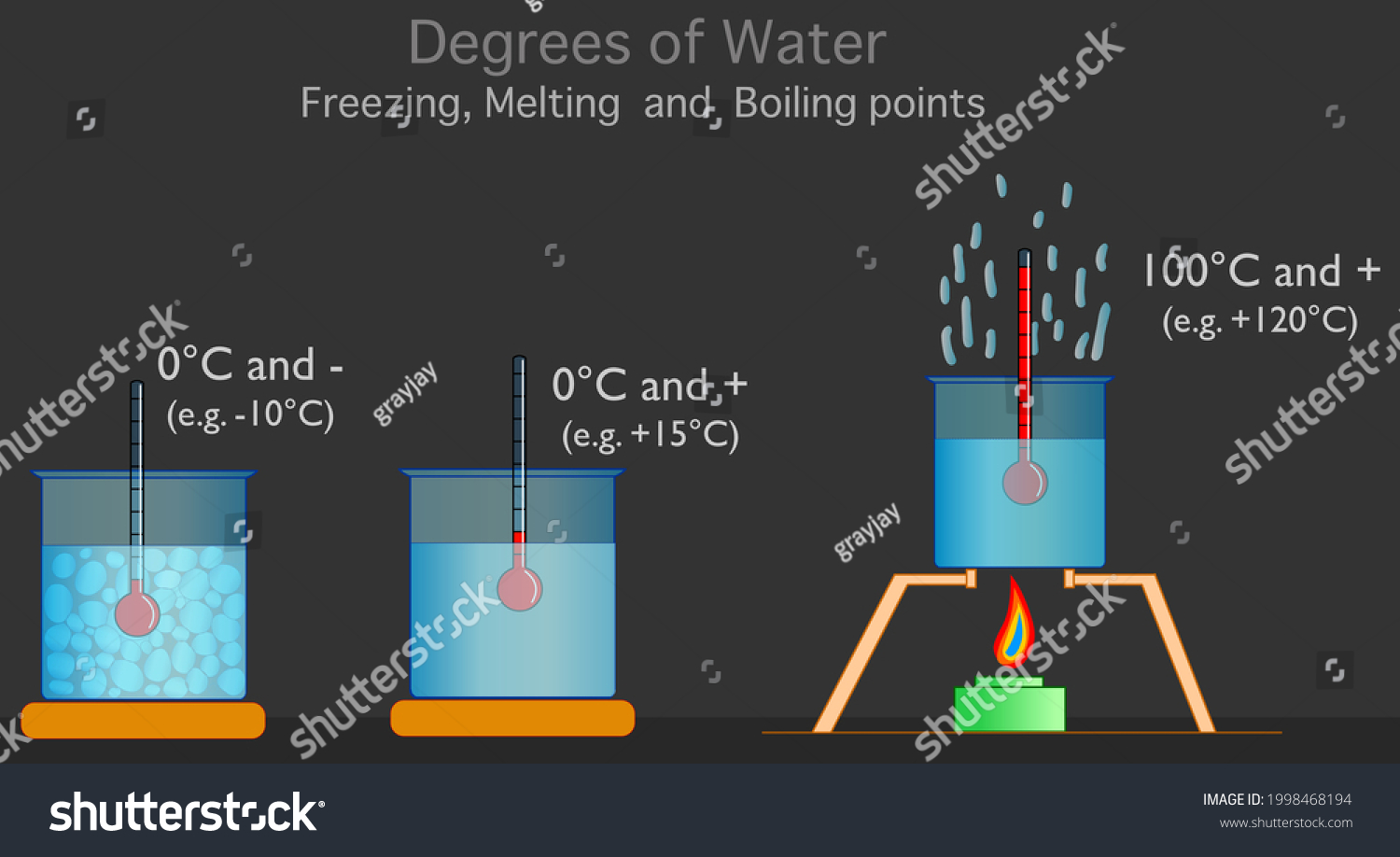 Boiling Freezing Melting Points Water Solid Stock Vector (royalty Free 