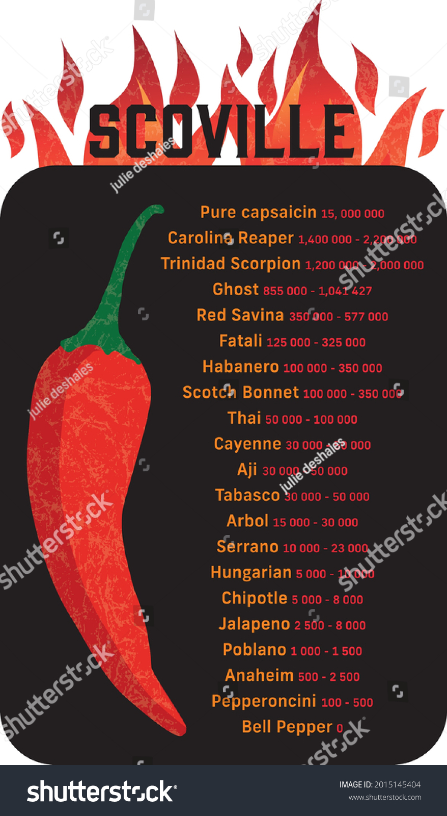 Scoville Hot Pepper Heat Unit Scale Stock Vector (Royalty Free