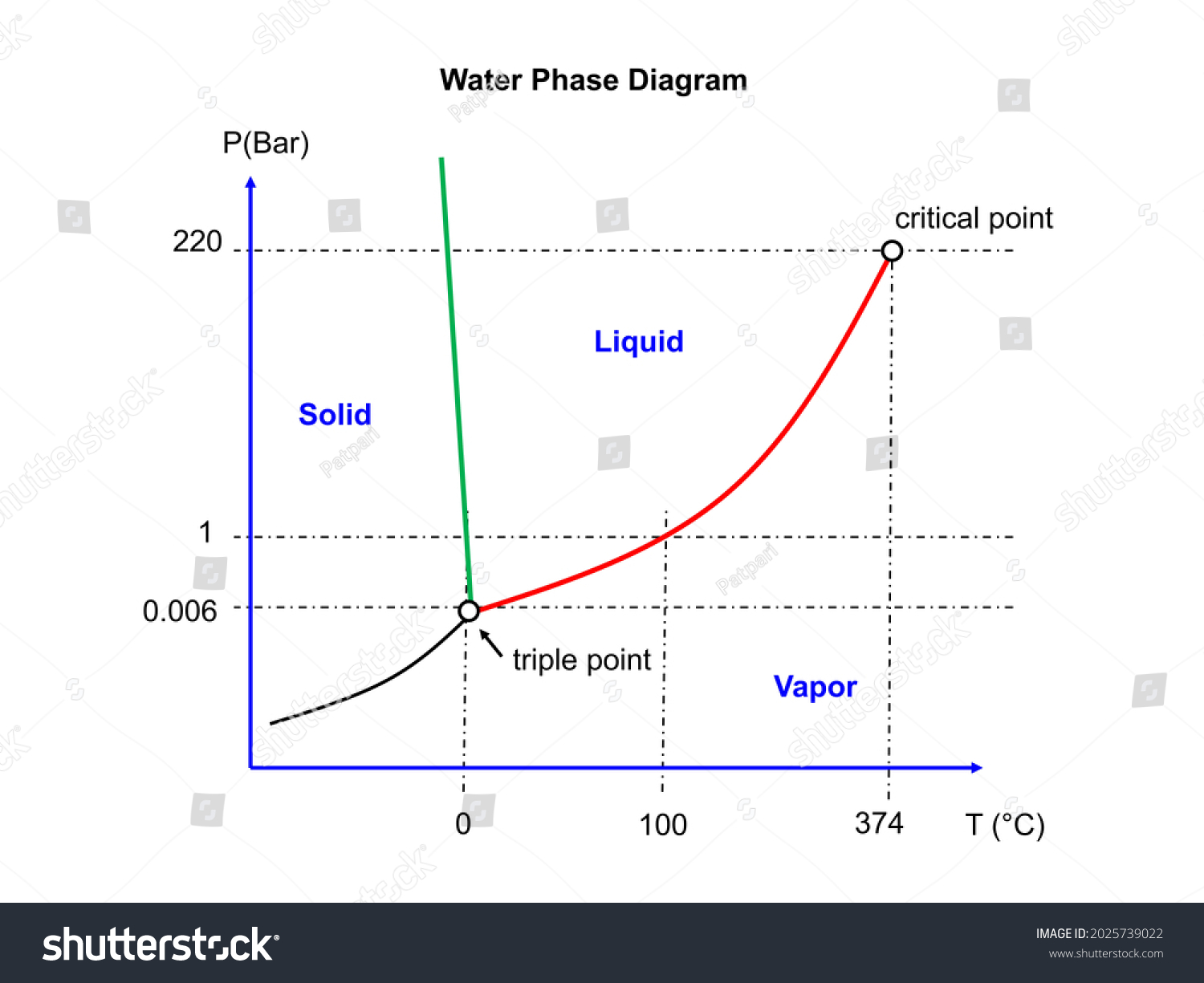 Pressure Temperature Phase Diagram Pure Water Stock Illustration