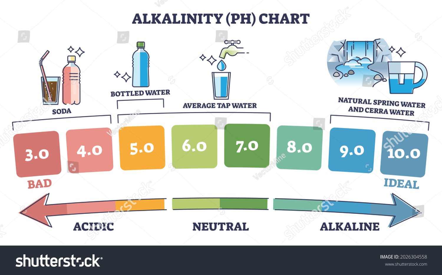 Alkalinity Ph Chart Water Acidity Bad Stock Vector (royalty Free 