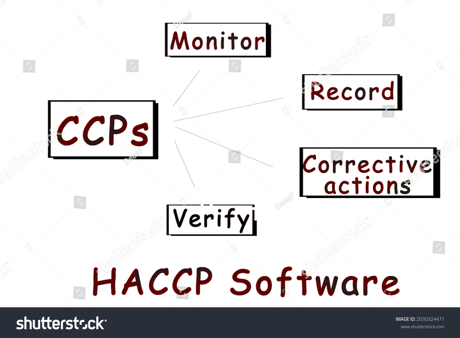 haccp-hazard-analysis-critical-control-points-stock-illustration