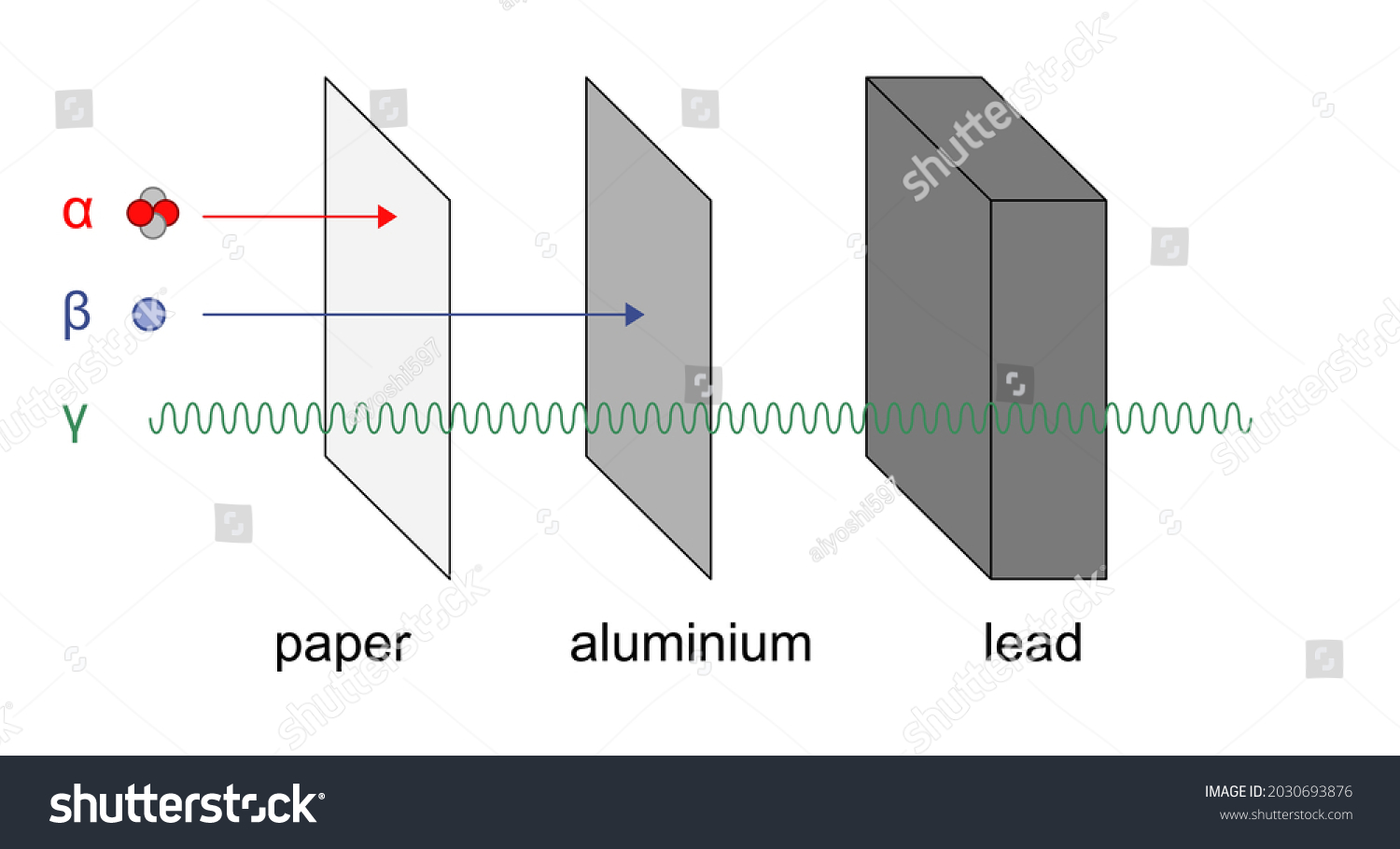 Illustration Different Radiation Particles Alpha Beta Stock Vector ...