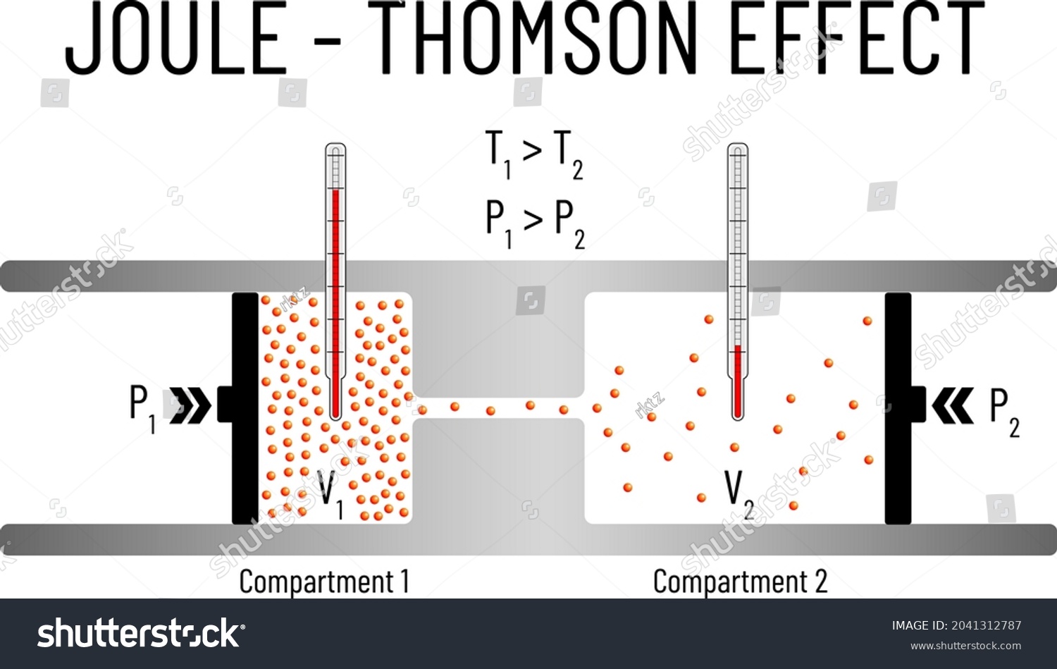 Joule Thomson Effect Thermodynamics Throttling Process Stok Vektör ...