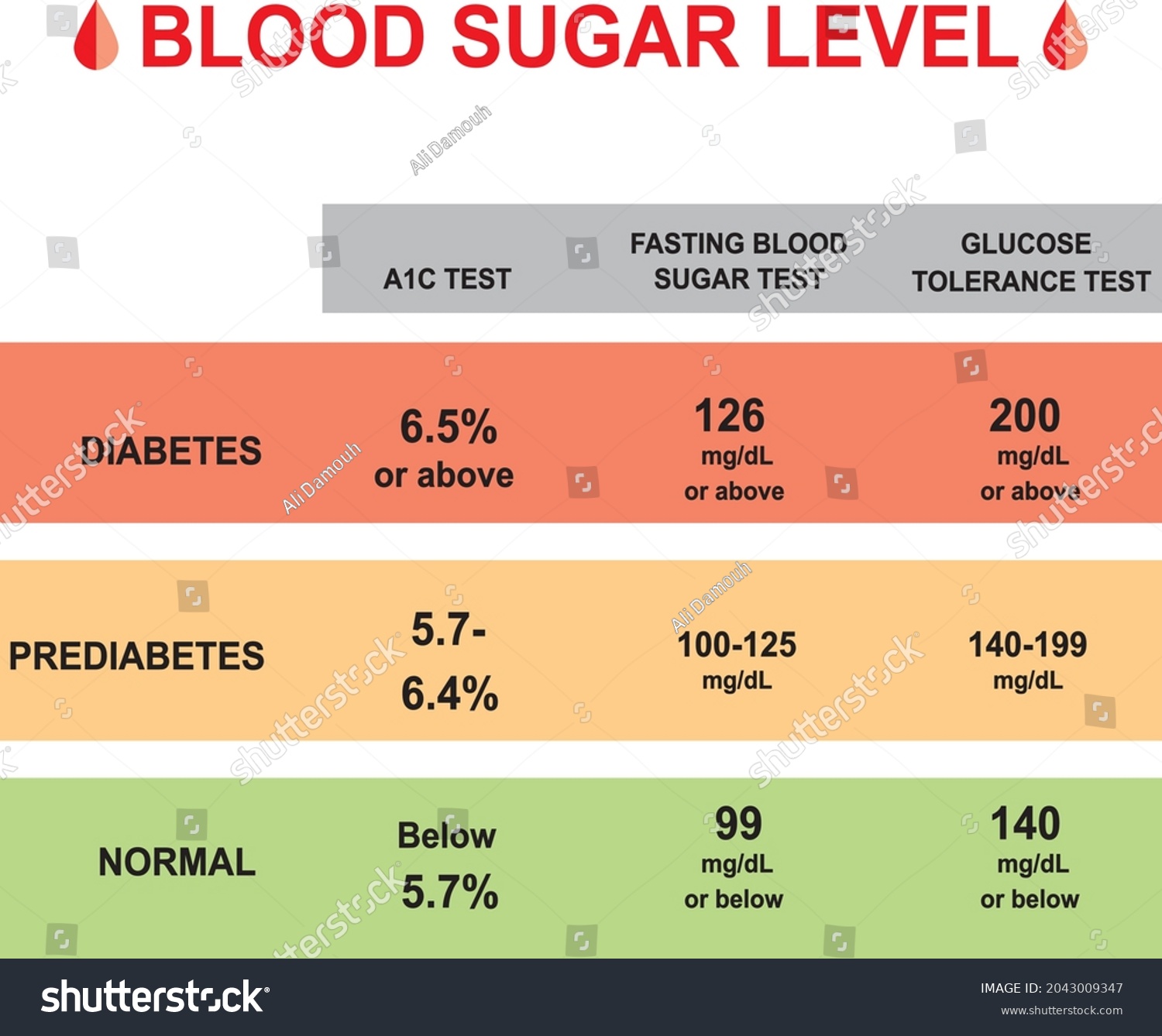 Vektor Stok Blood Sugar Levels Chart Glycemia Levels (Tanpa Royalti