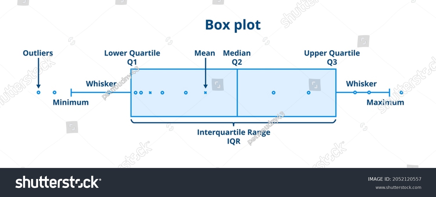 Understanding Interpreting Boxplots Box Plot Whisker Stock Vector ...