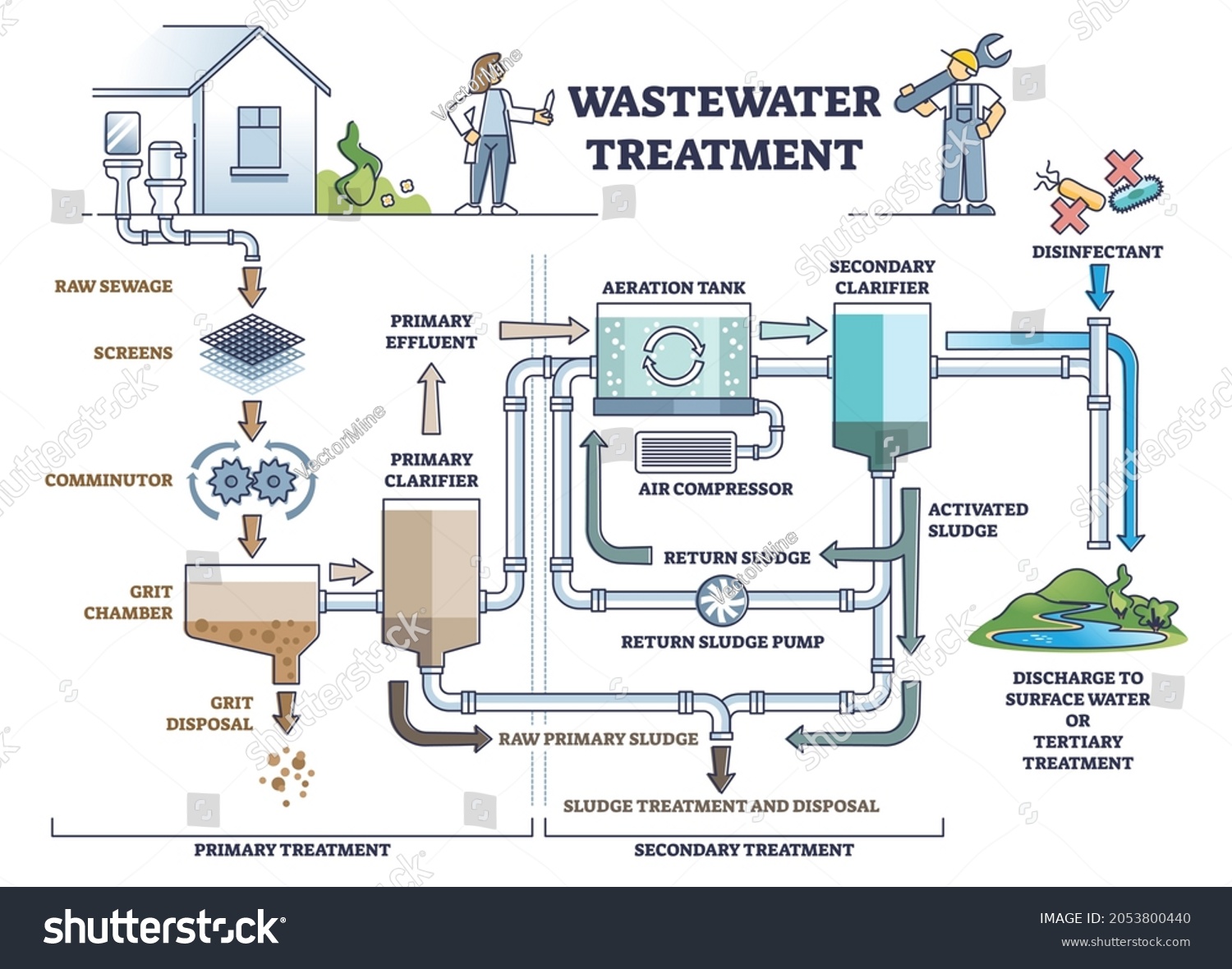 Wastewater Treatment Dirty Sewage Filtration System Stock Vector ...