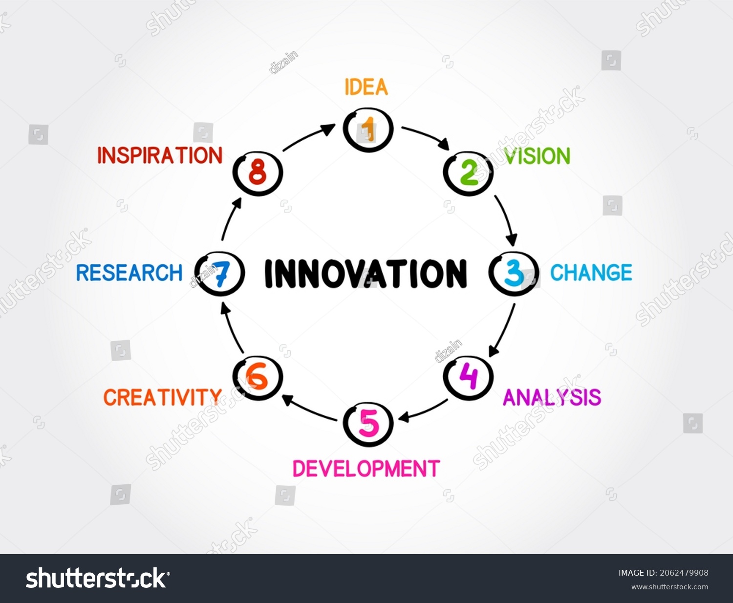 Innovation Mind Map Process Business Concept Stock Illustration ...