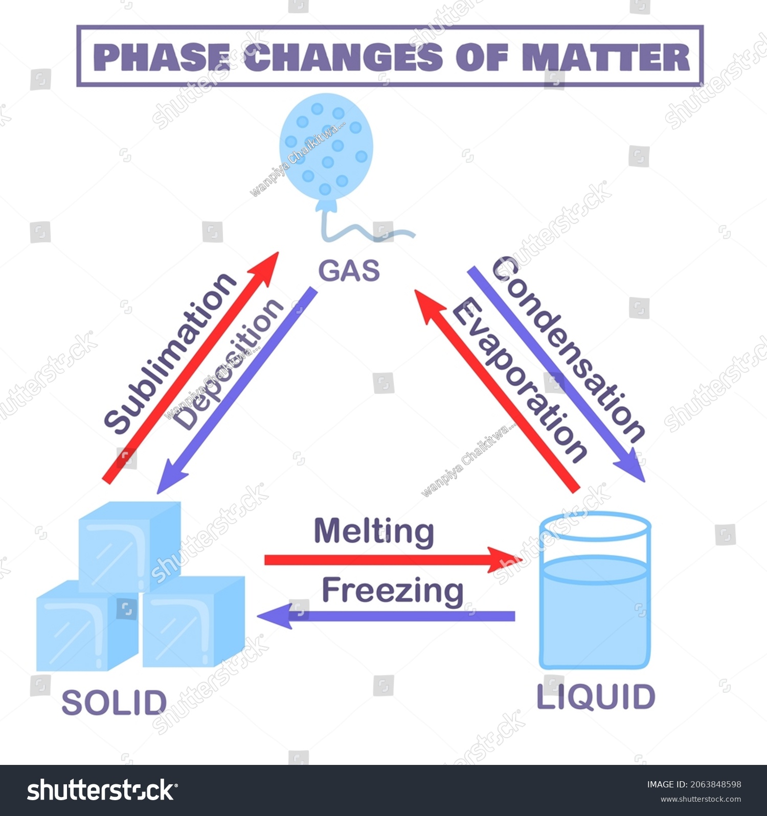 Physical States Mattersolid Liquid Gasmelting Freezing Stock Vector ...