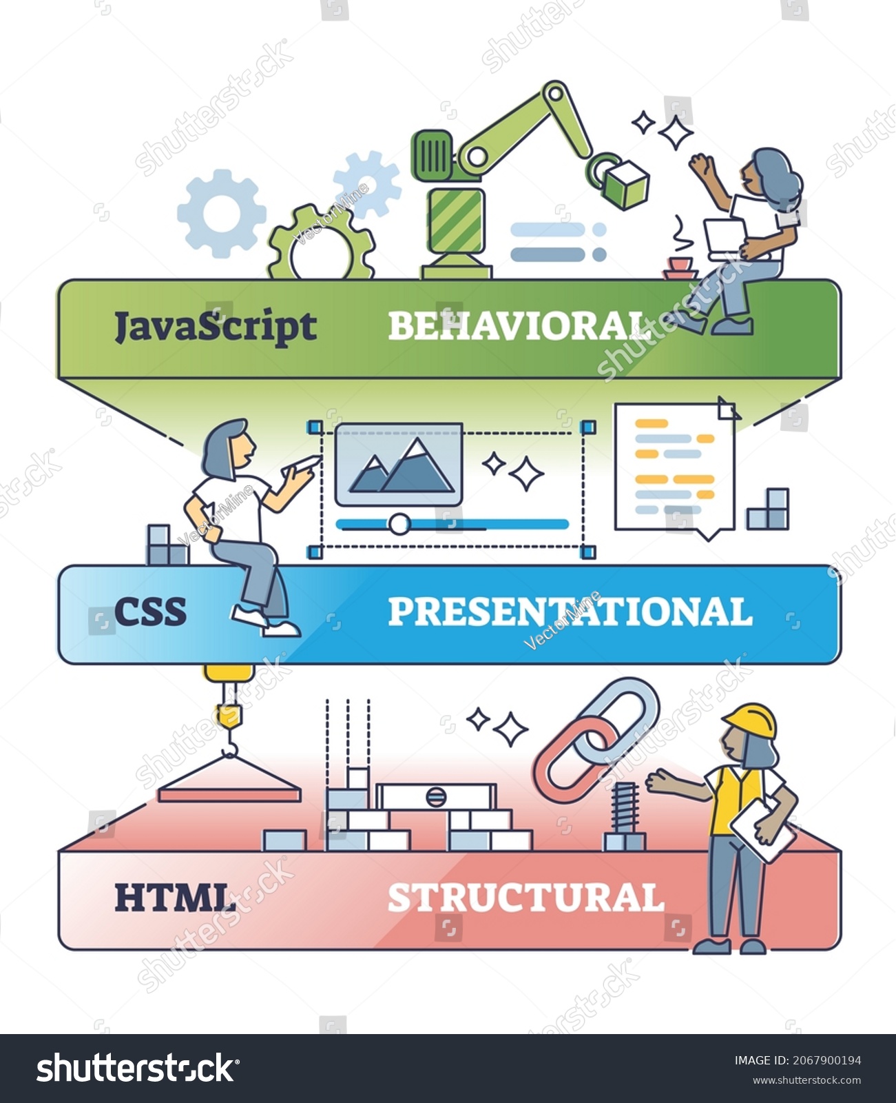 Html Css Javascript Layers Website Coding Stock Vector (Royalty Free ...