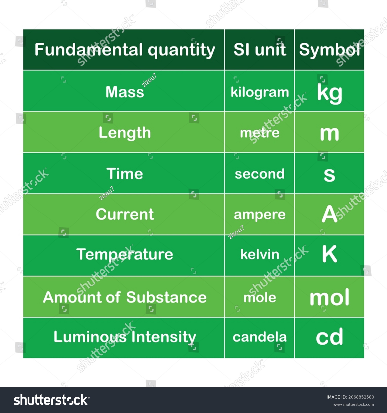 Si System Units Seven Basic Quantities Stock Vector (Royalty Free ...