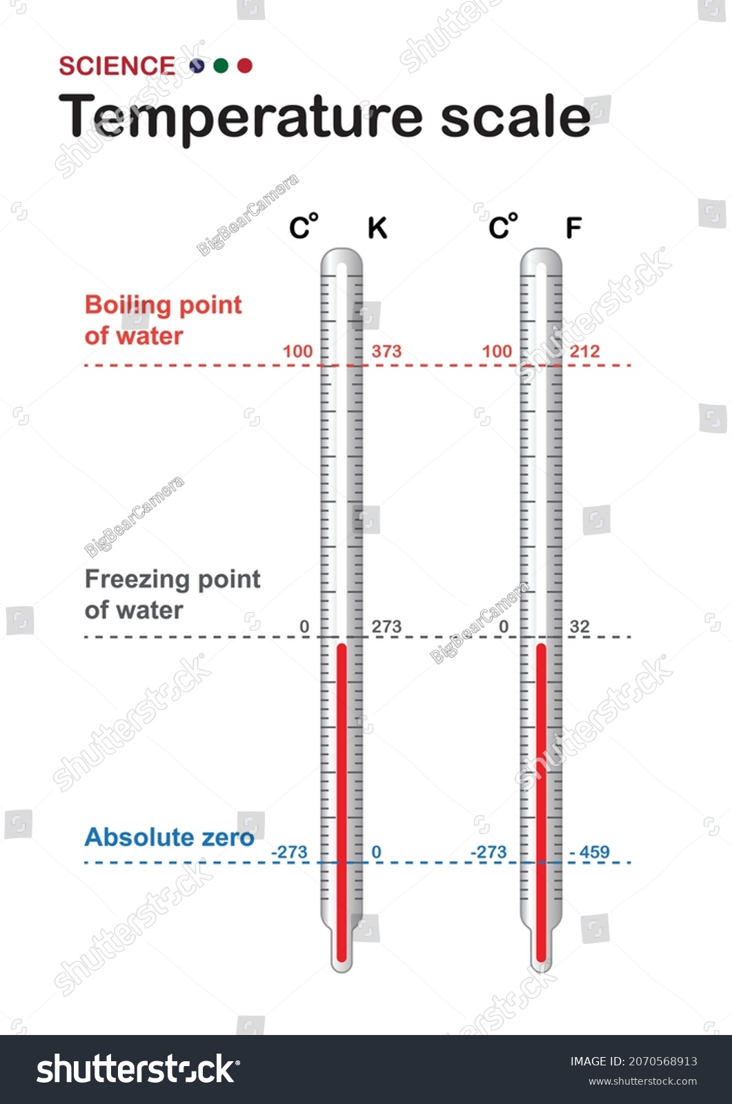 Thermometer Temperature Scale Show Relation Between Stock Vector ...