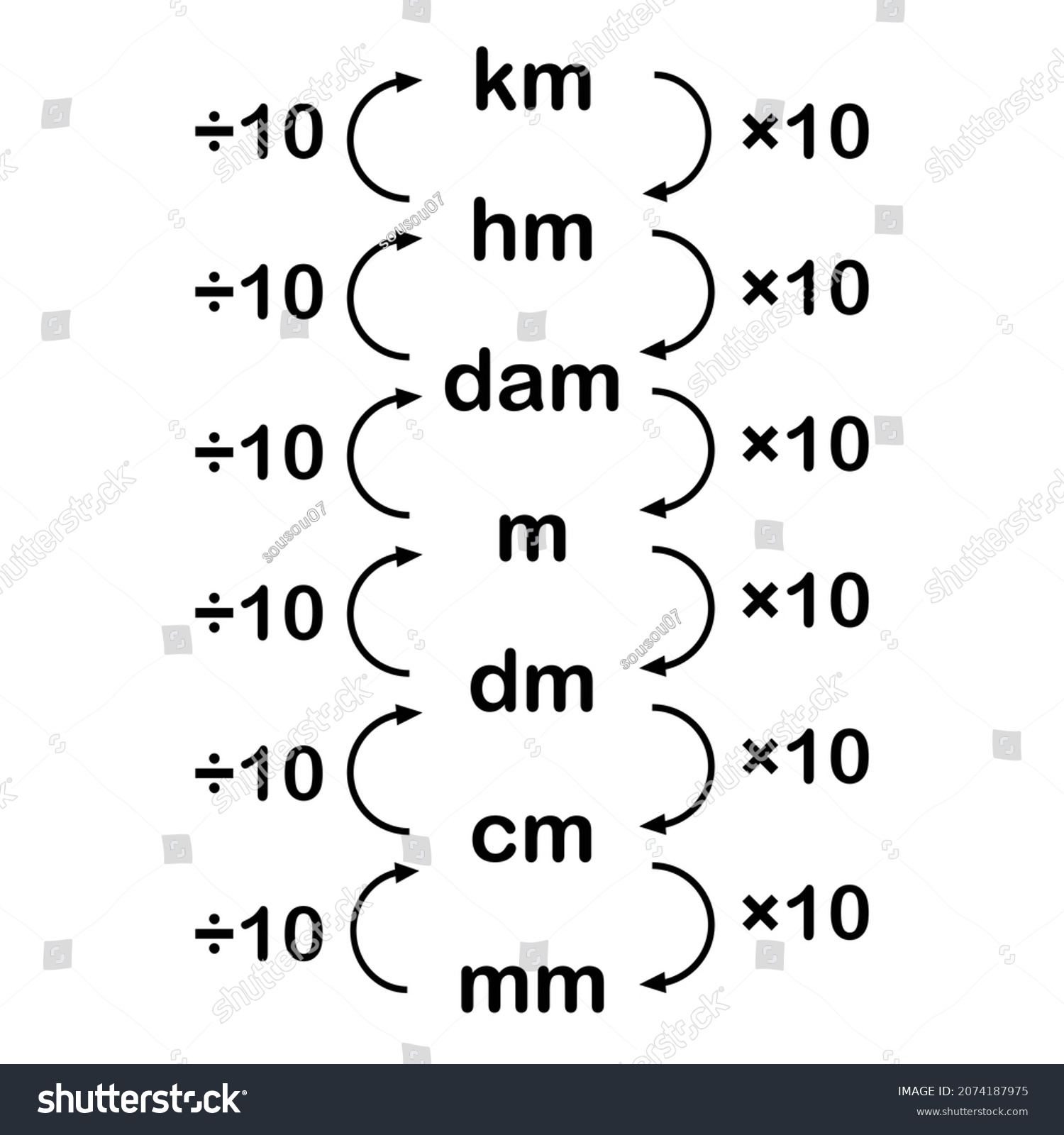 Converting Metric Units Length Chart Stock Vector (Royalty Free ...