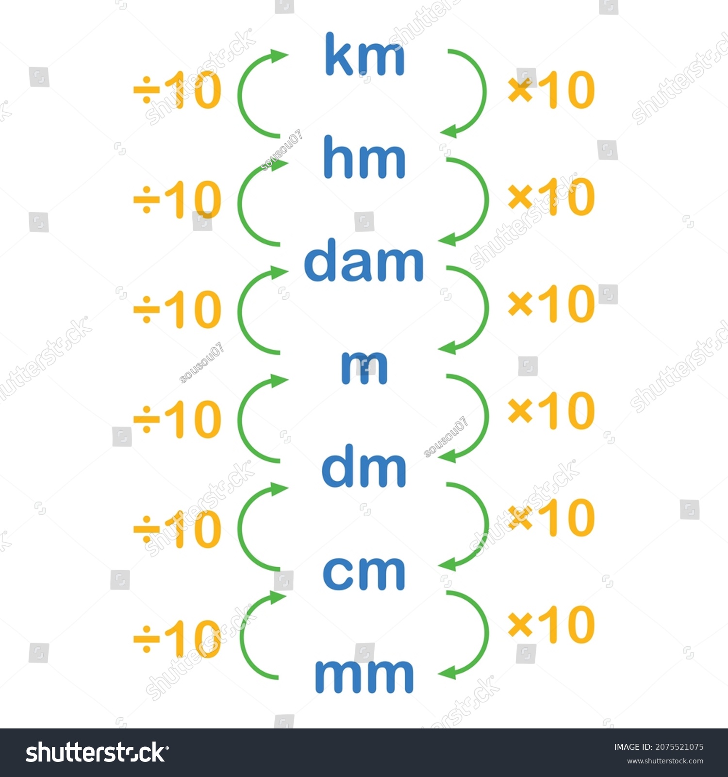 Converting Metric Units Length Chart Stock Vector (Royalty Free ...