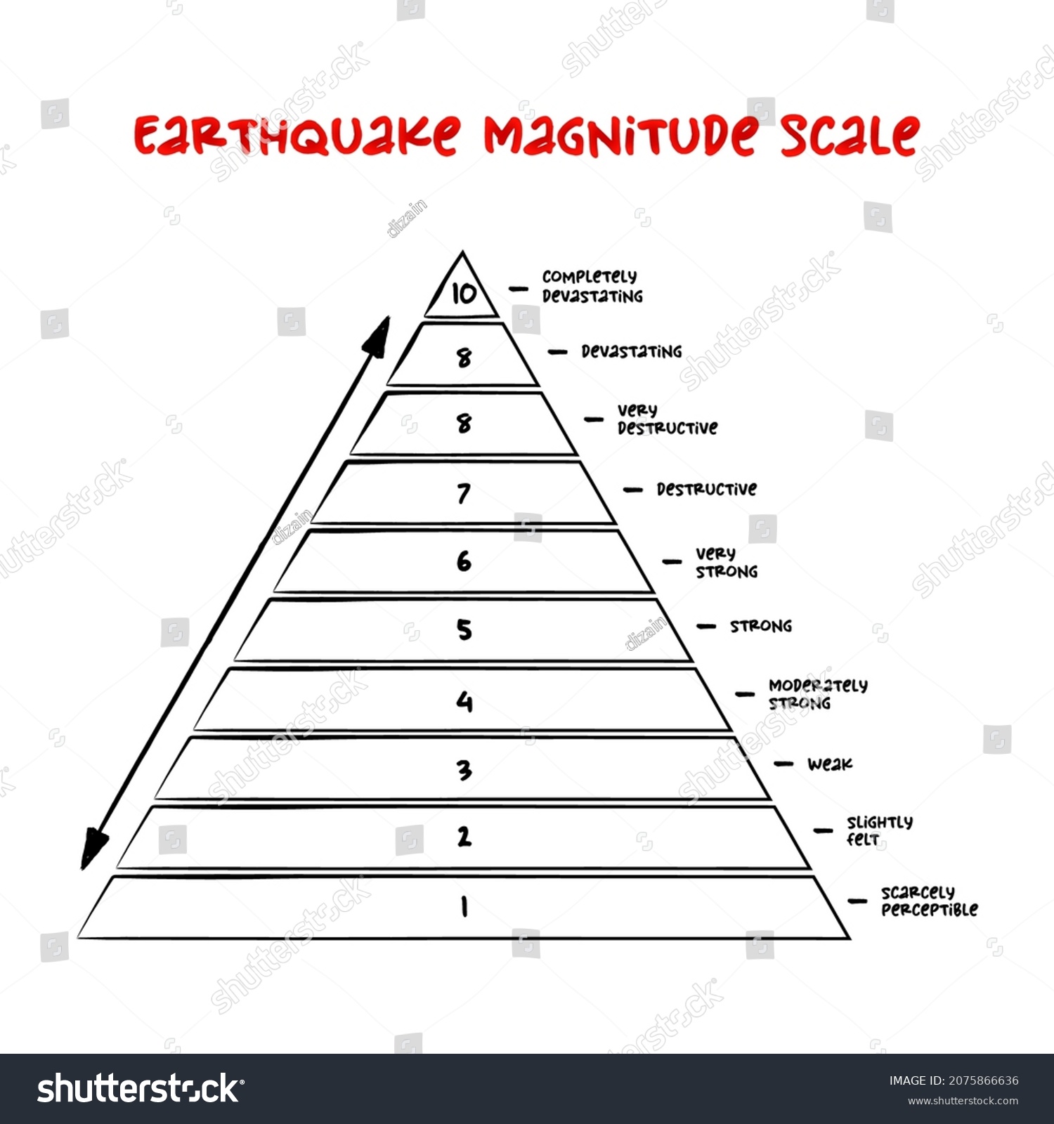 Earthquake Magnitude Scale Measure Strength Earthquakes Stock Vector ...