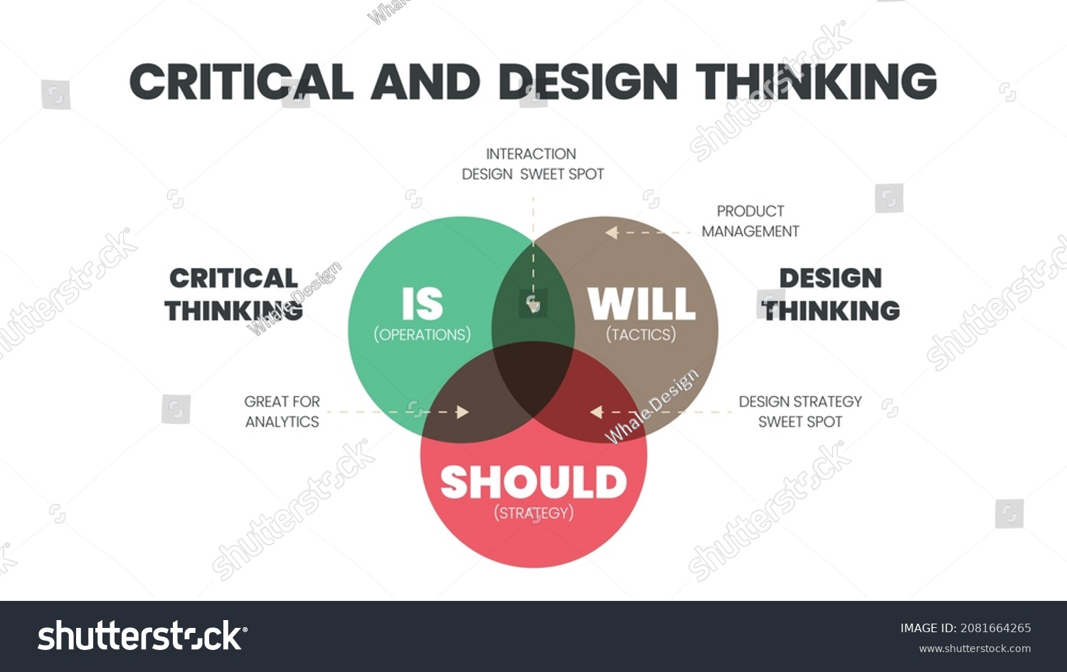 critical thinking venn diagram practice