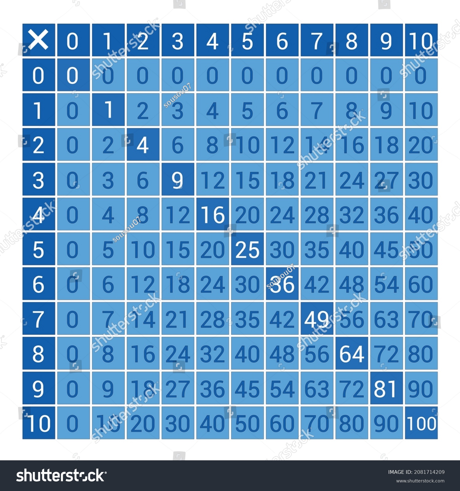 Blue Multiplication Table Chart 0 10 Stock Vector (Royalty Free ...