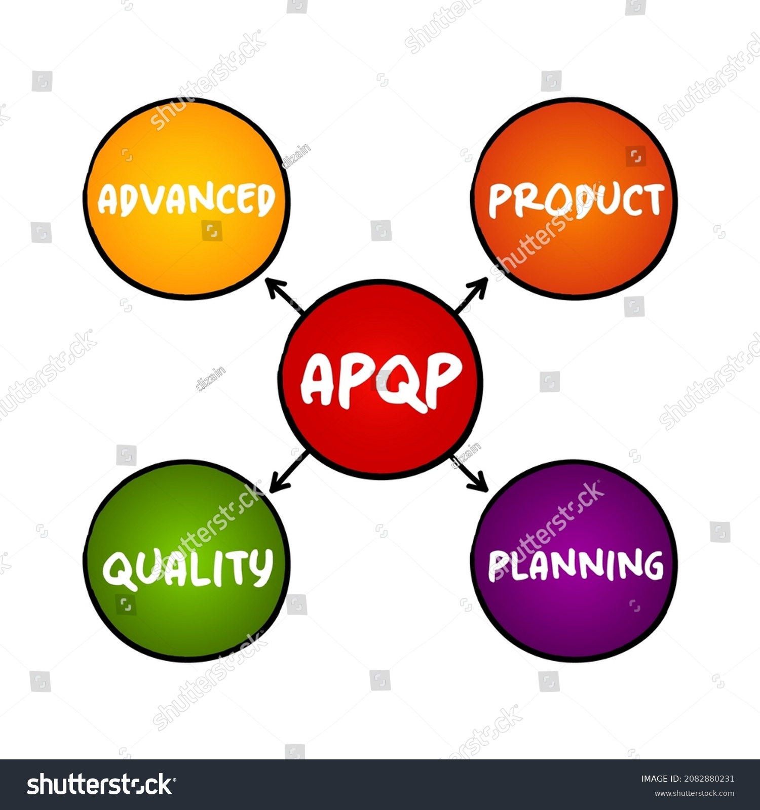 Apqp Advanced Product Quality Planning Structured Stock-vektor ...