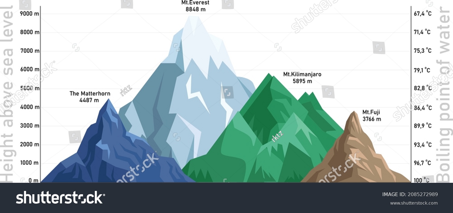 1-377-difference-altitude-images-stock-photos-vectors-shutterstock