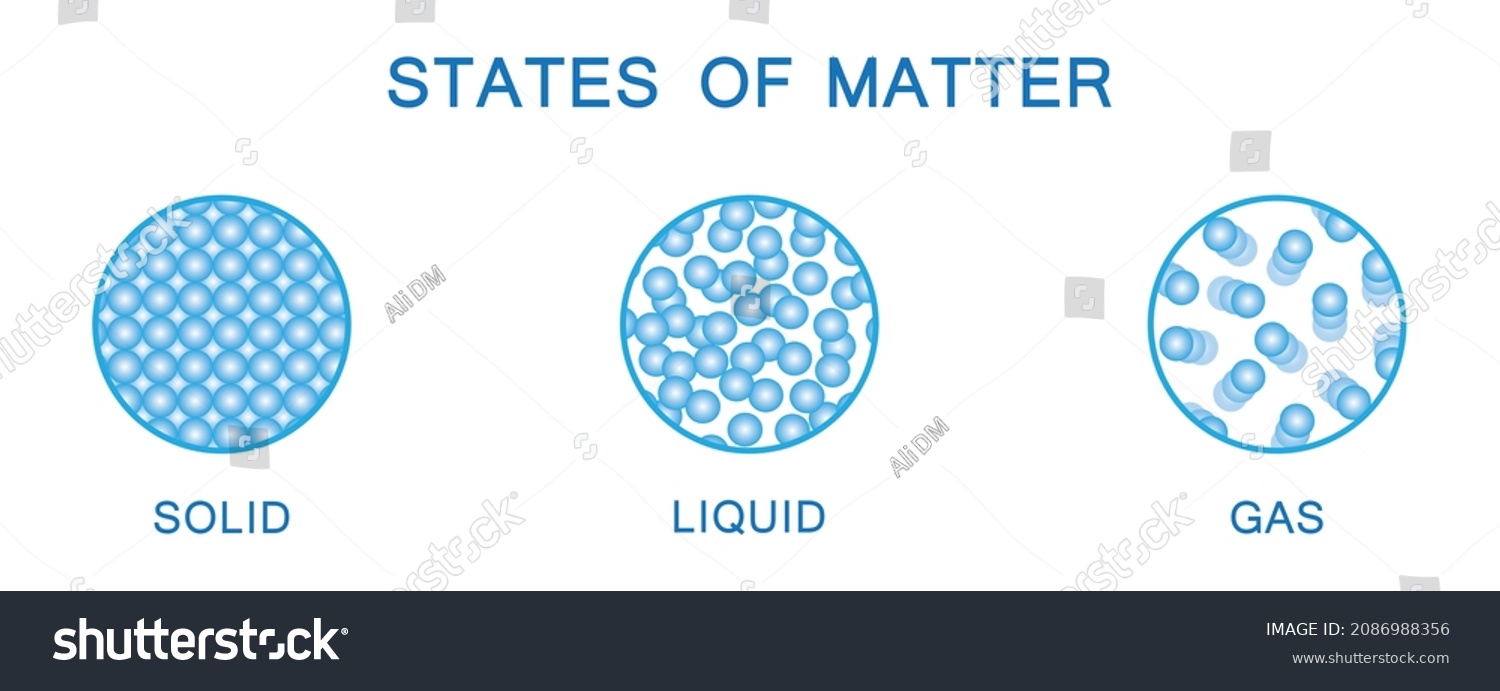 Physical Changes States Matter Liquid Solid Stock Vector (Royalty Free ...