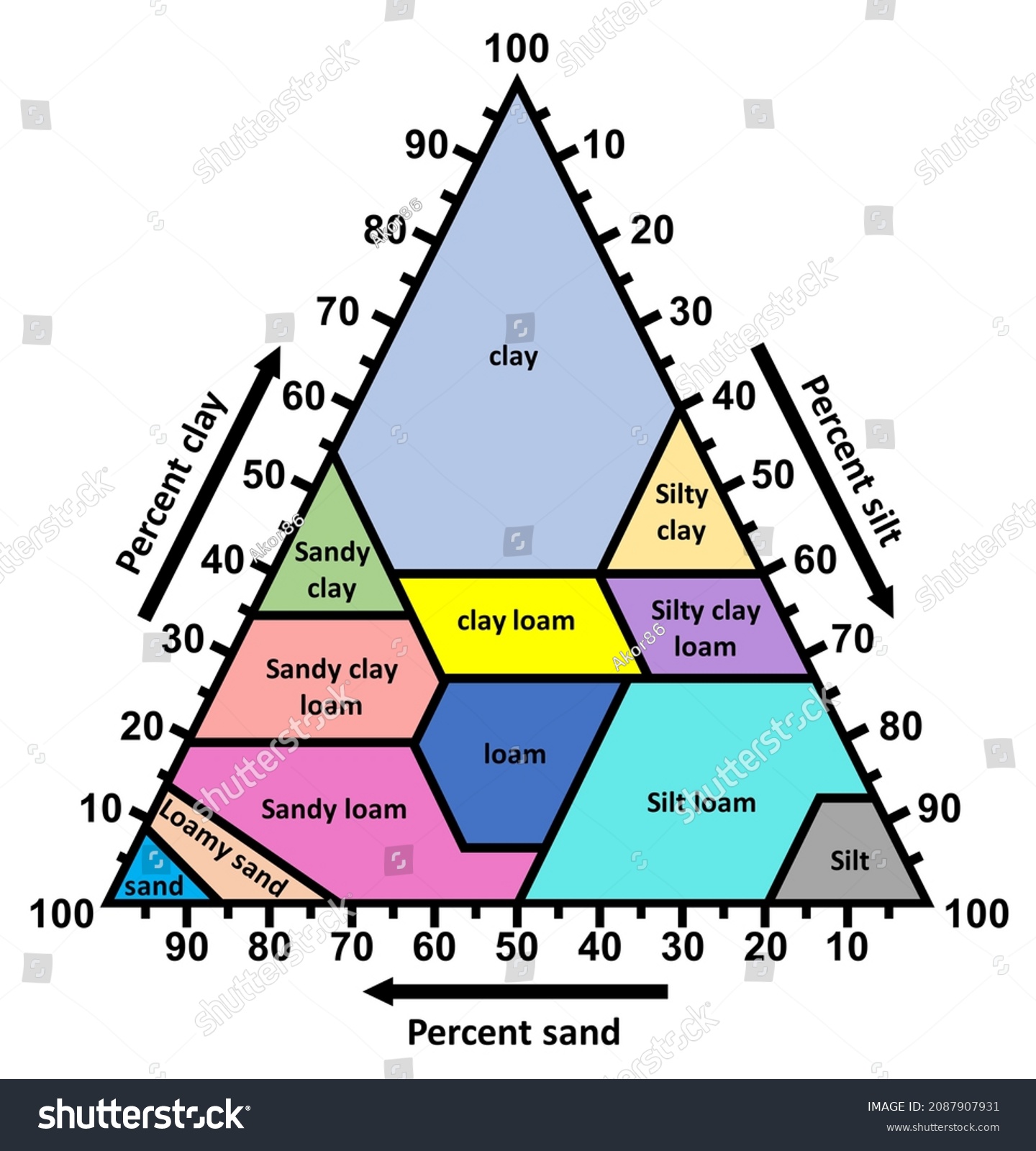 Soil Texture Triangle Classification According Usda 库存插图 2087907931 ...