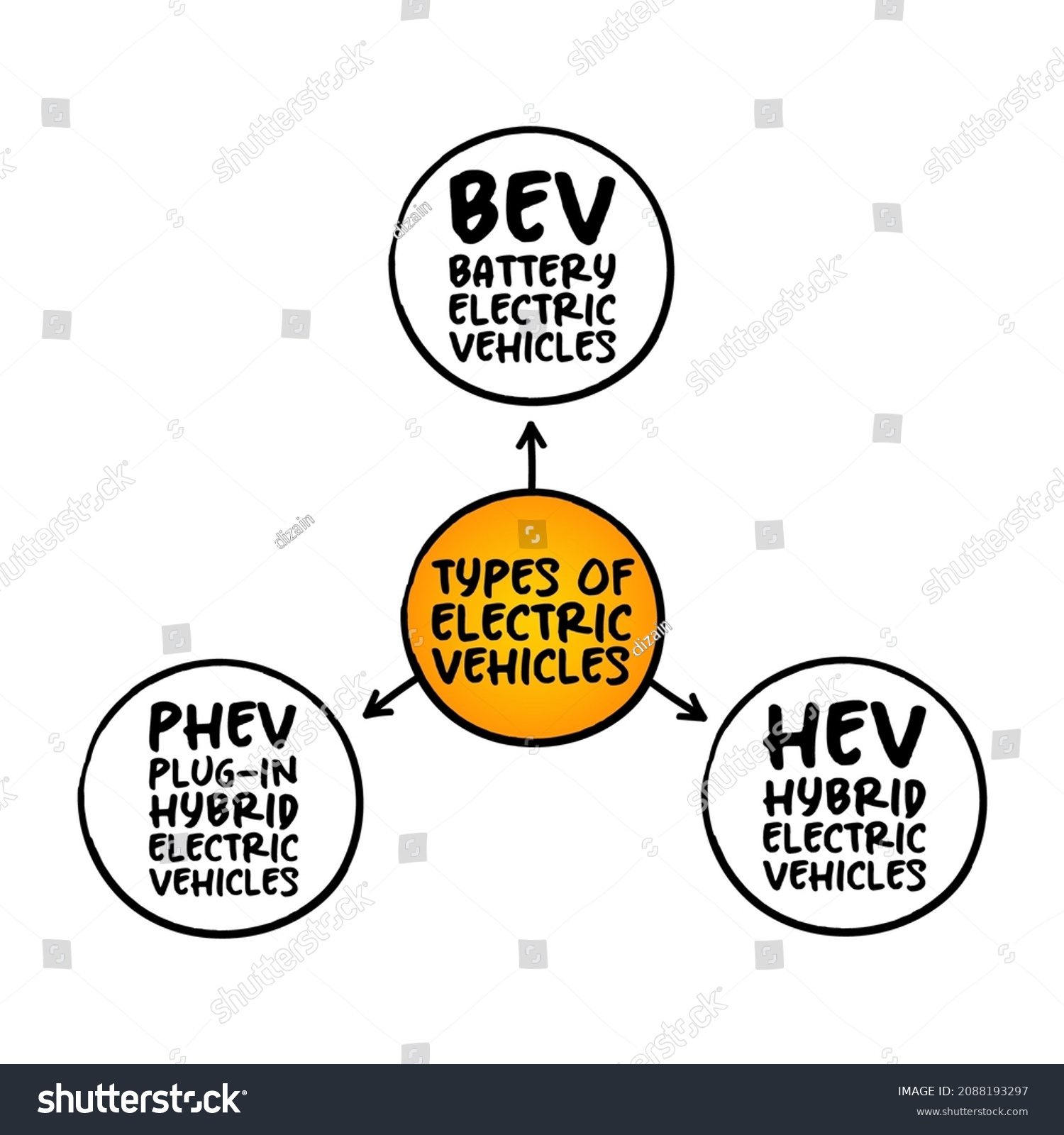 Types Electric Vehicles Overview Ev Options Stock Vector Royalty Free Types Electric Vehicles Overview Ev Options Stock Vector Royalty Free