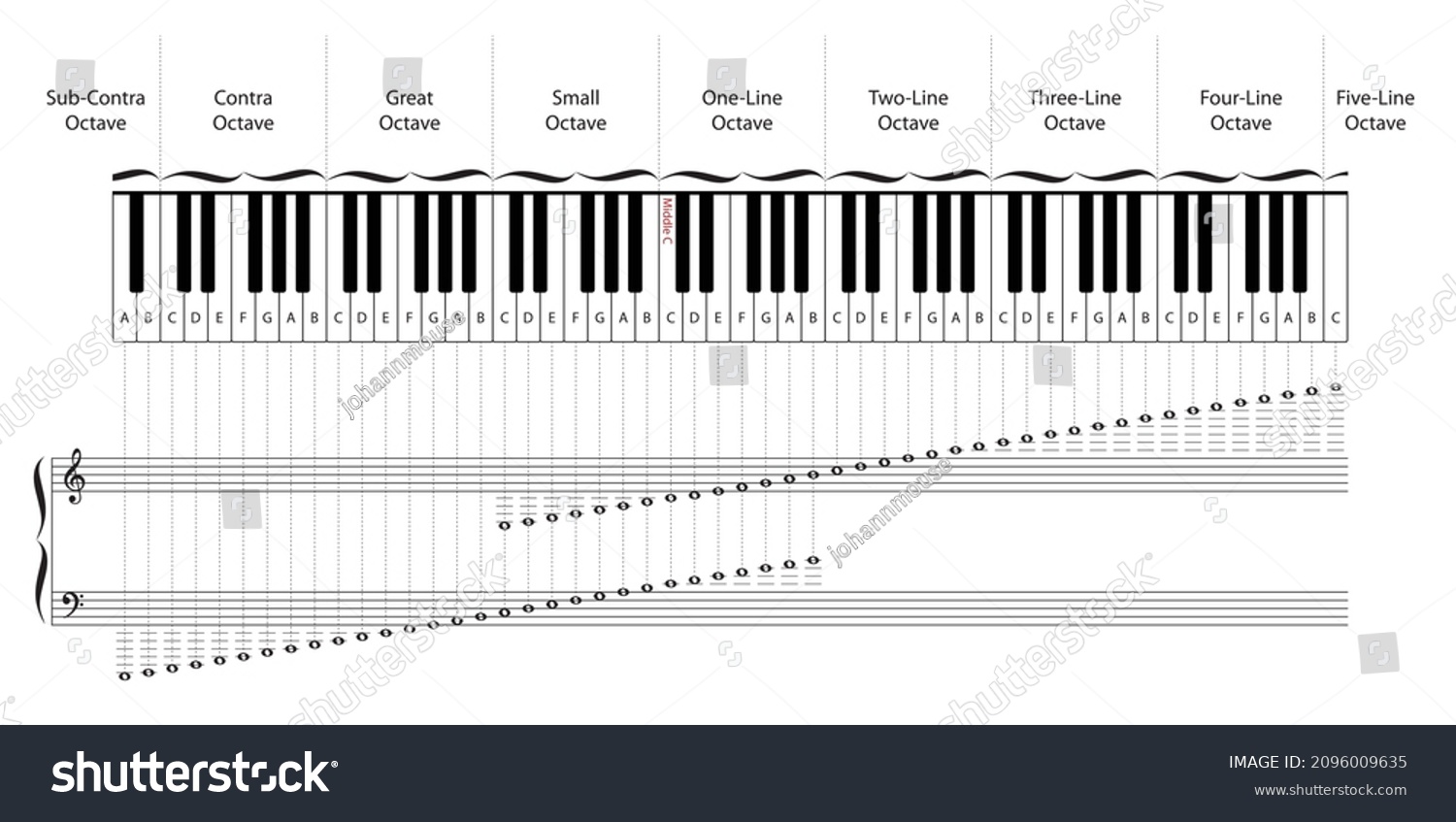 Сколько октав берет. Piano Keyboard with Notes and Octaves. Октава на пианино руки. Частоты музыкальных инструментов таблица по октавам.