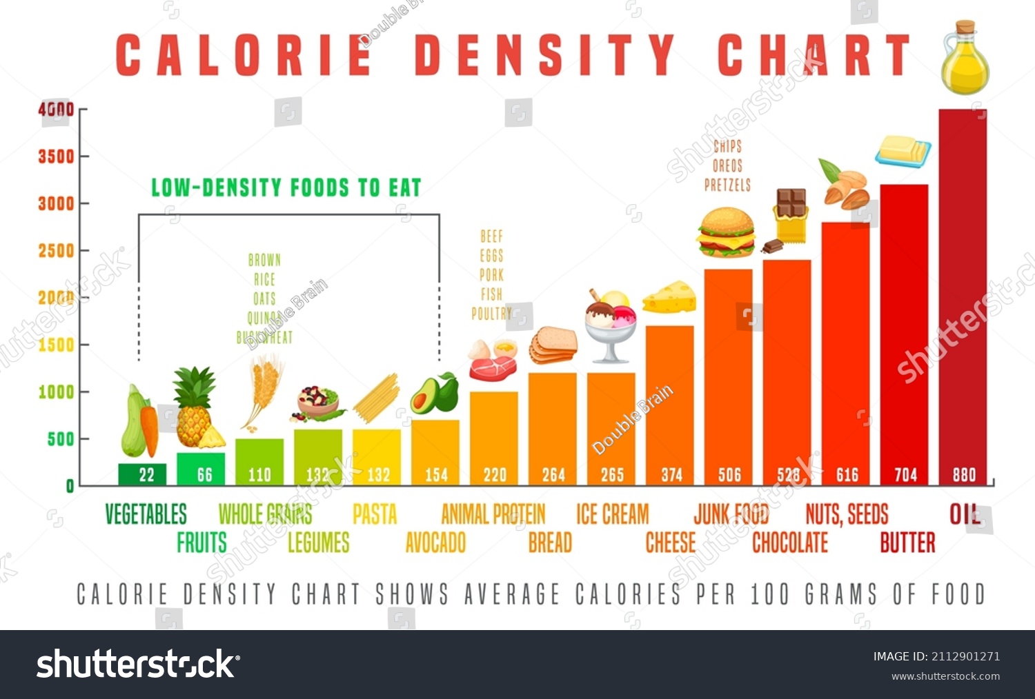 Average Food Calories