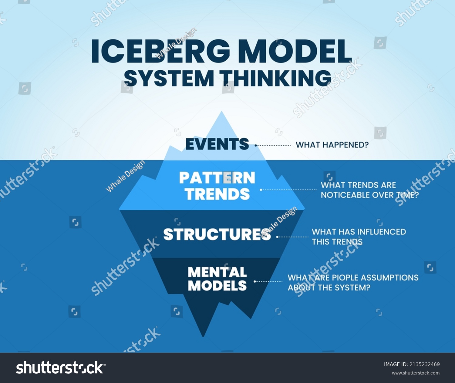 Icebergs Model System Thinking Illustration Blue Stock Vector (Royalty ...