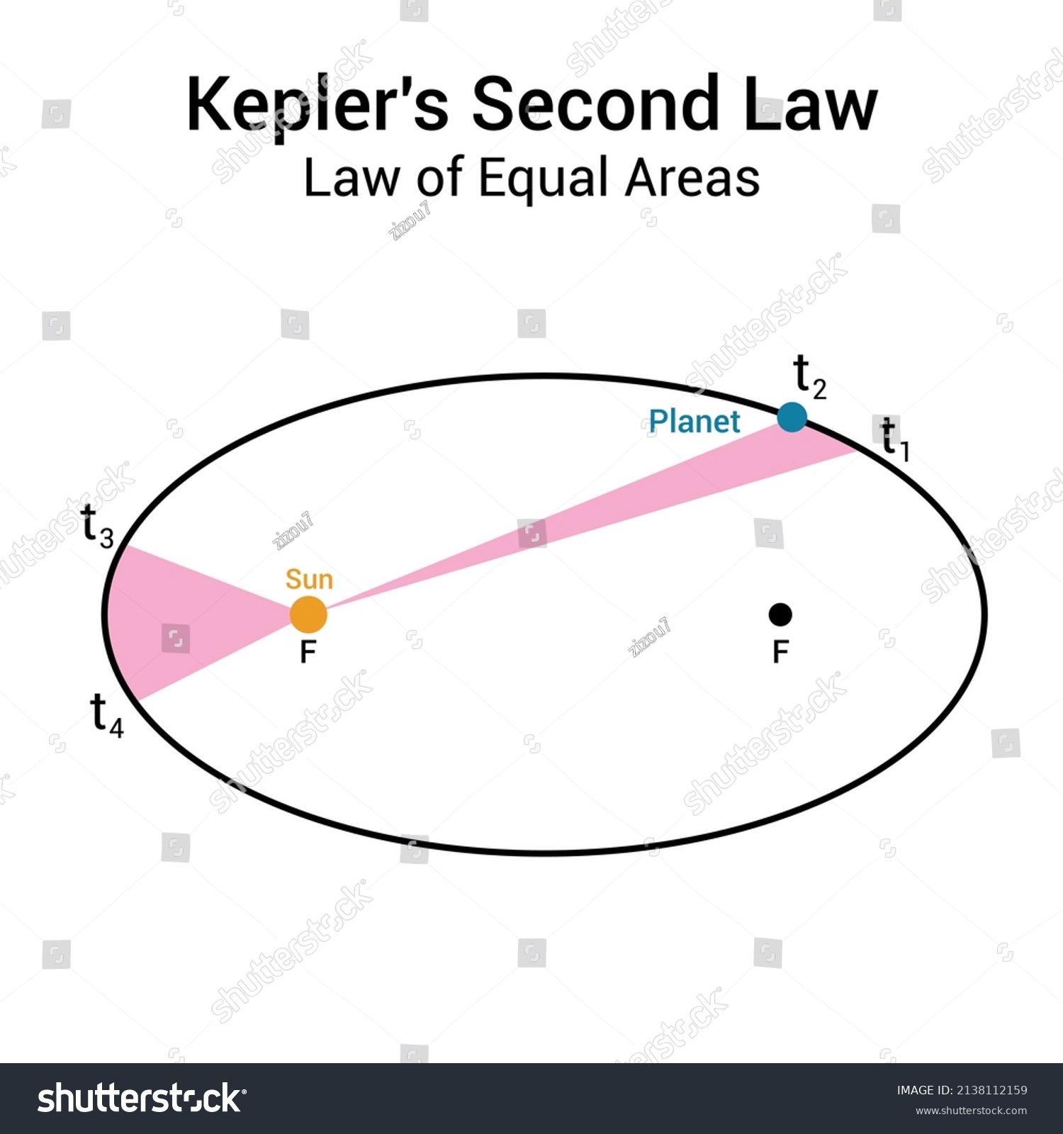 Keplers Laws Planetary Motion Keplers Second Stock Vector Royalty Free 2138112159 Shutterstock 2836