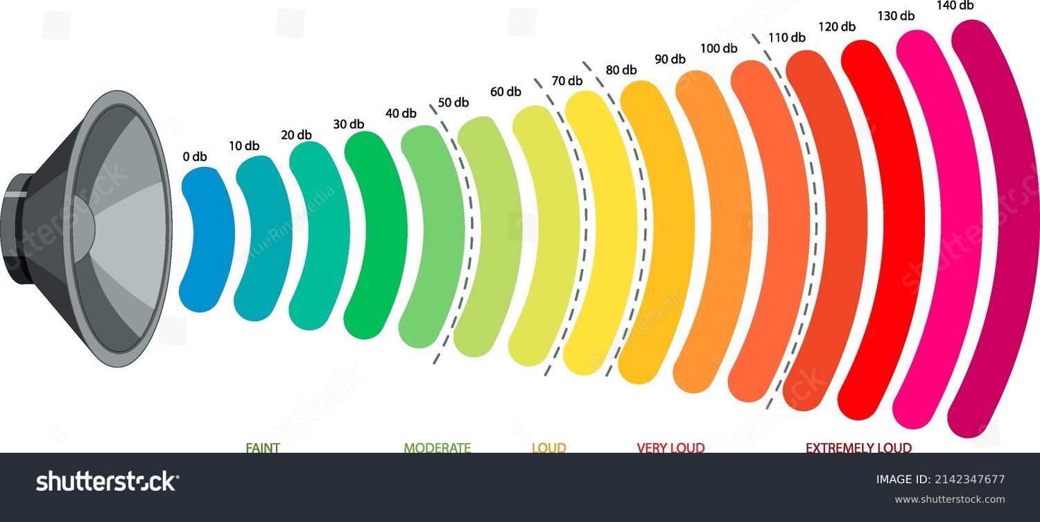Decibel Scale Sound Levels Illustration Stock Vector Royalty Free