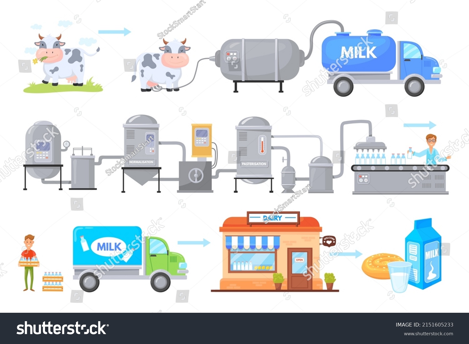 Milk Manufacturing Dairy Factory Production Process Stock Vector ...