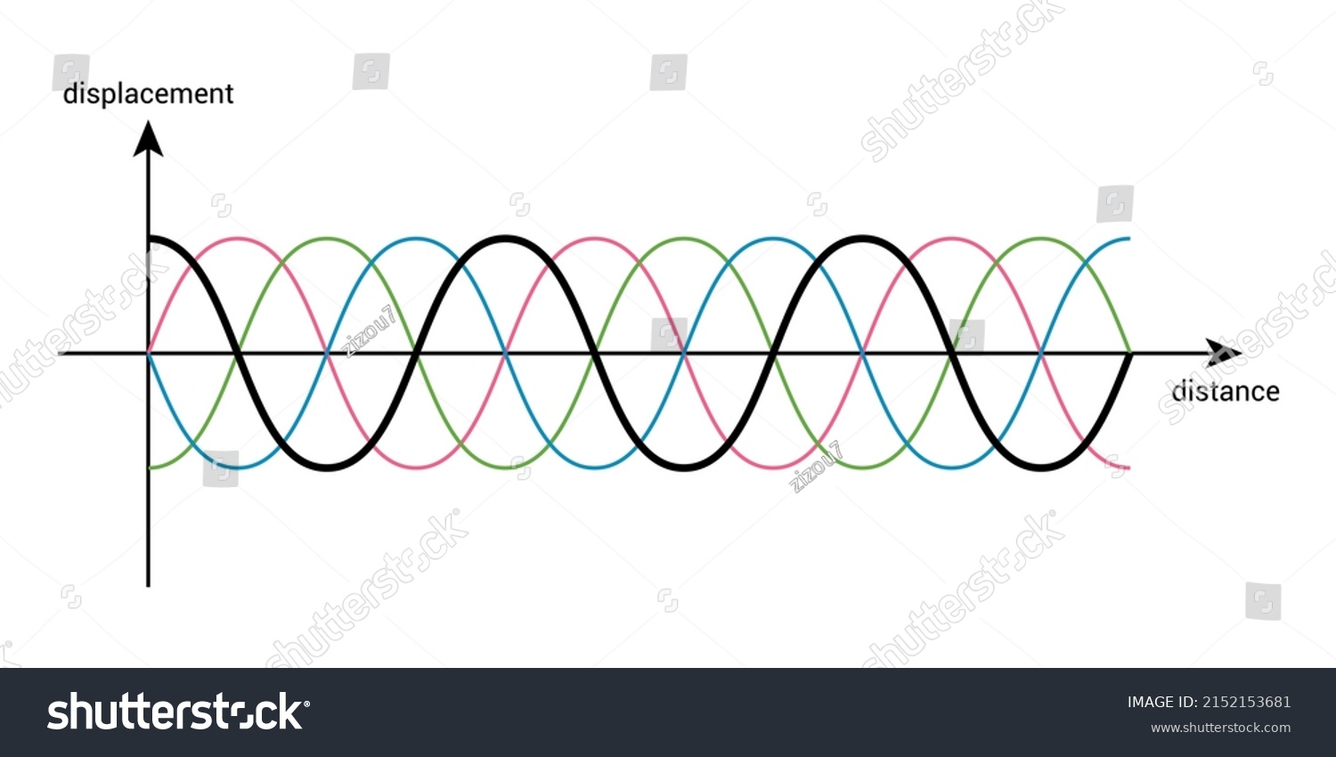 different-phase-waves-physics-stock-vector-royalty-free-2152153681