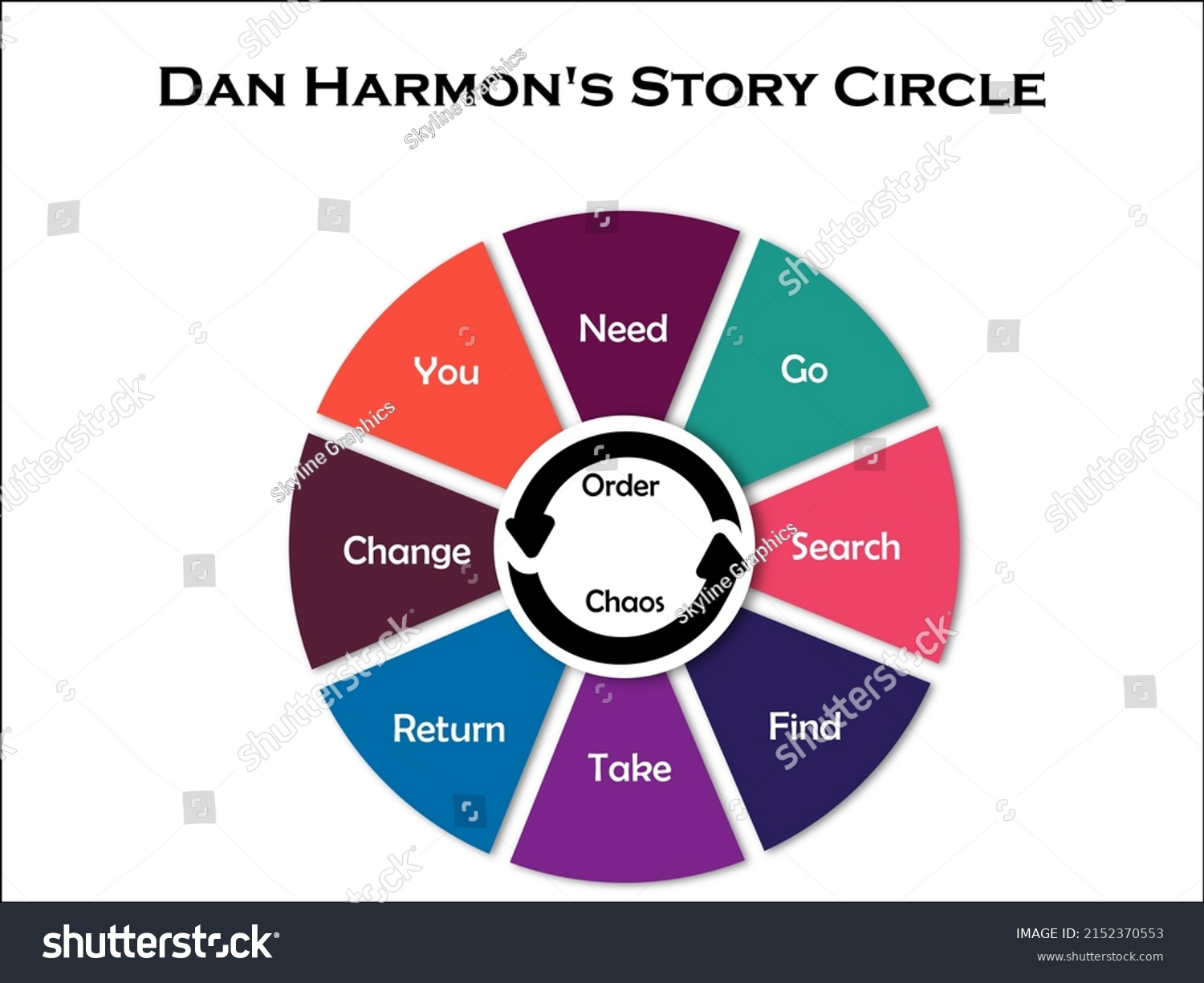 Dan Harmons Story Circle Circular Infographic Stock Vector (Royalty ...