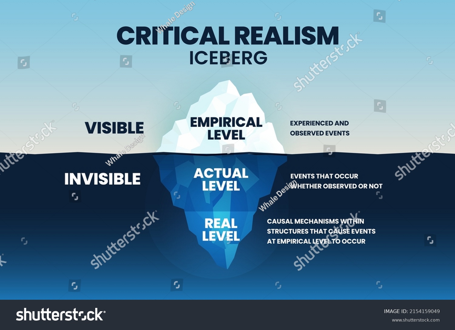 Vector Iceberg Model Critical Realism Cr Stock Vector (Royalty Free ...