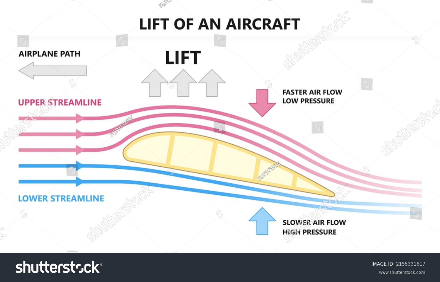 Plane Wing Shape Design Lift Drag Stock Vector (Royalty Free