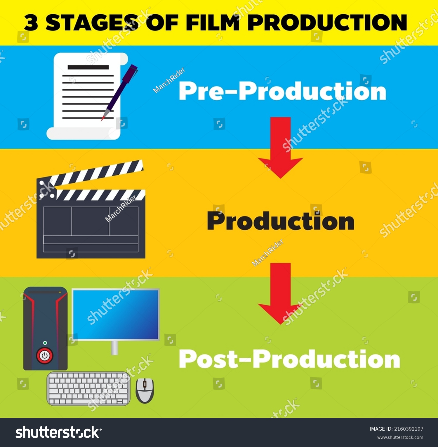 3 Stages Film Production Stock Vector Royalty Free 2160392197 Shutterstock 4619