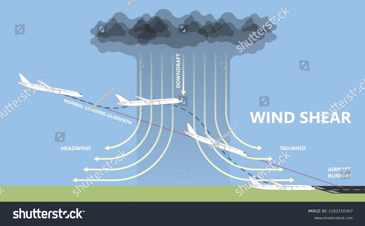 Plane Air Wind Shear Wing Stall Stock Vector (Royalty Free) 2162150367 ...