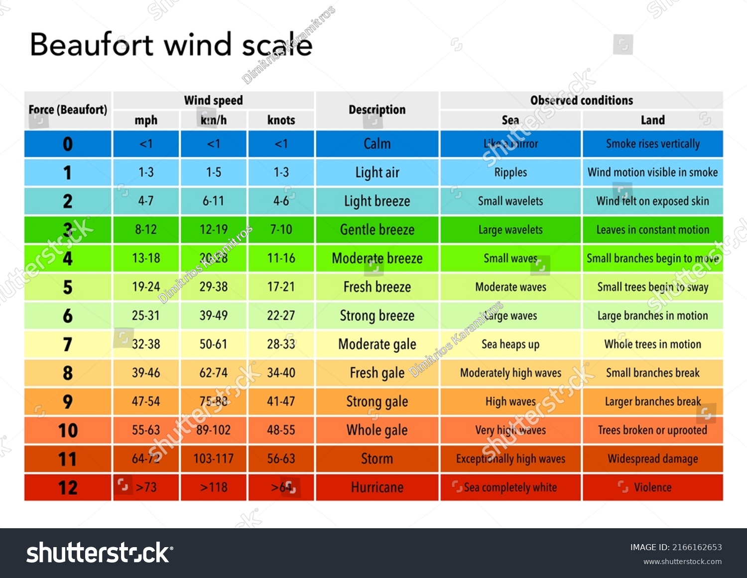 Beaufort Wind Scale Explained Table Stock Illustration 2166162653 ...