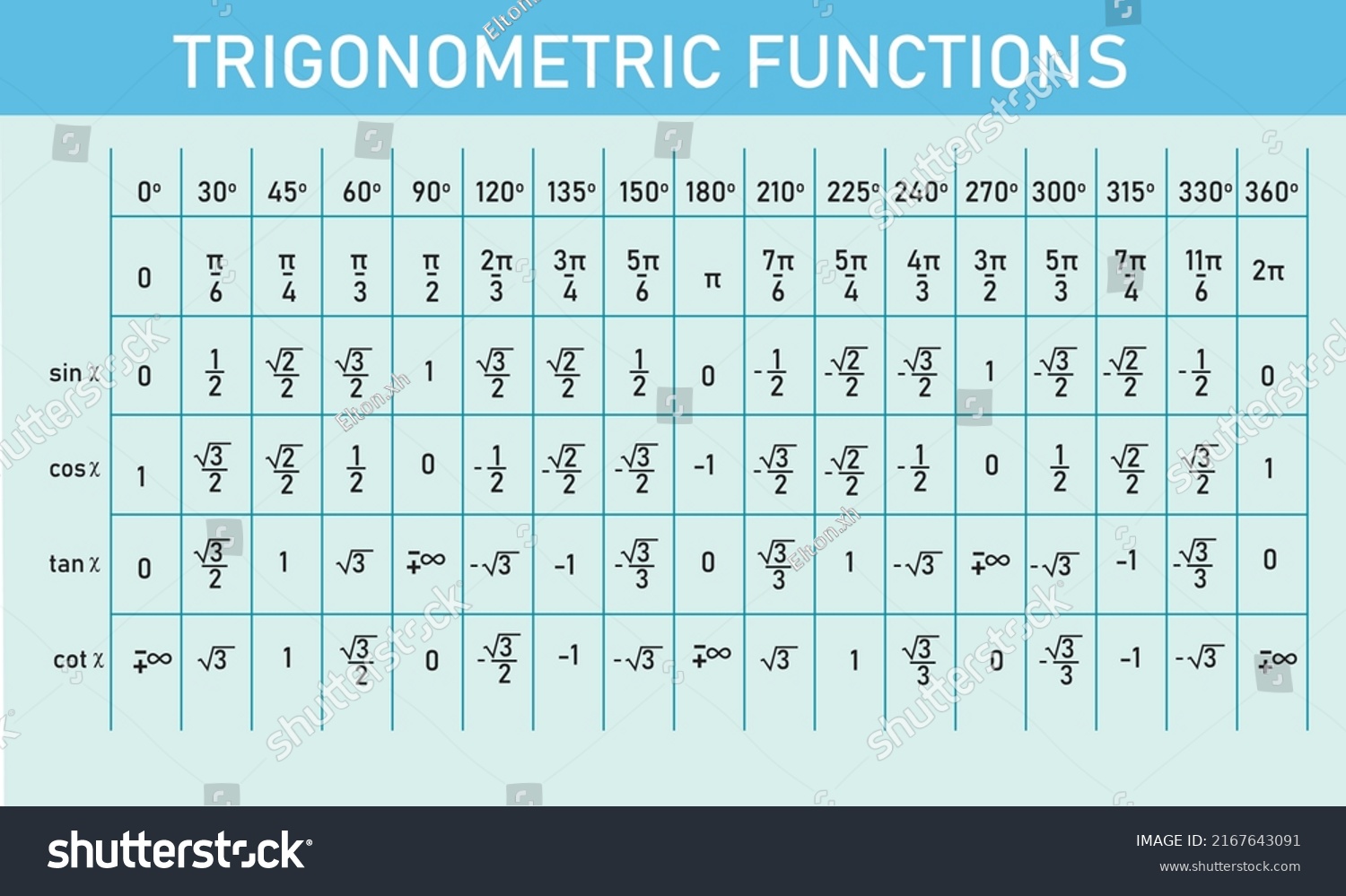 trigonometry table 1 90